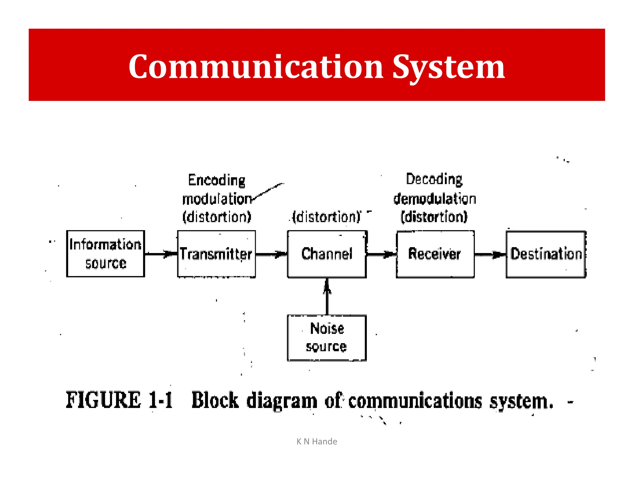 Communication System
K N Hande
 