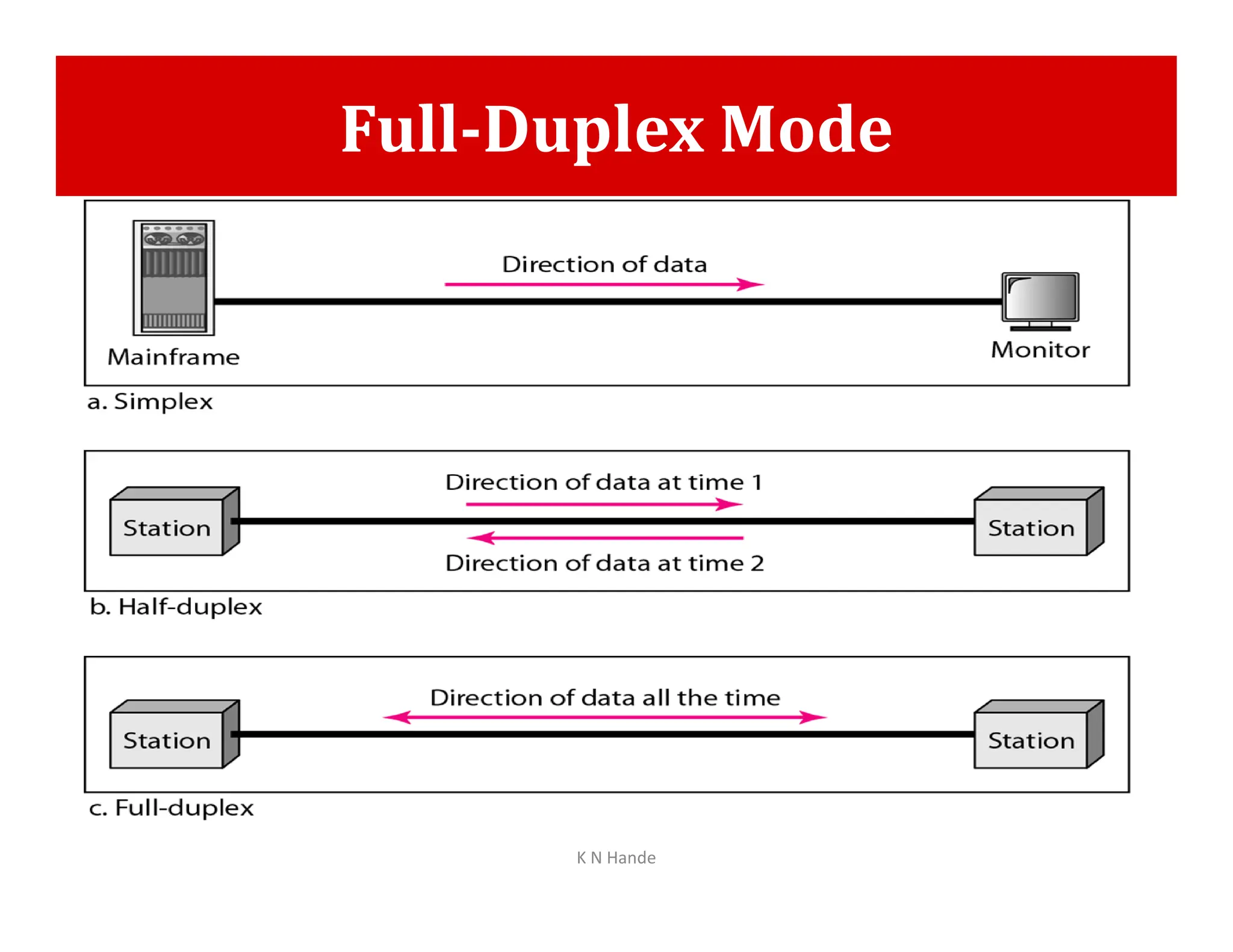 Full-Duplex Mode
K N Hande
 
