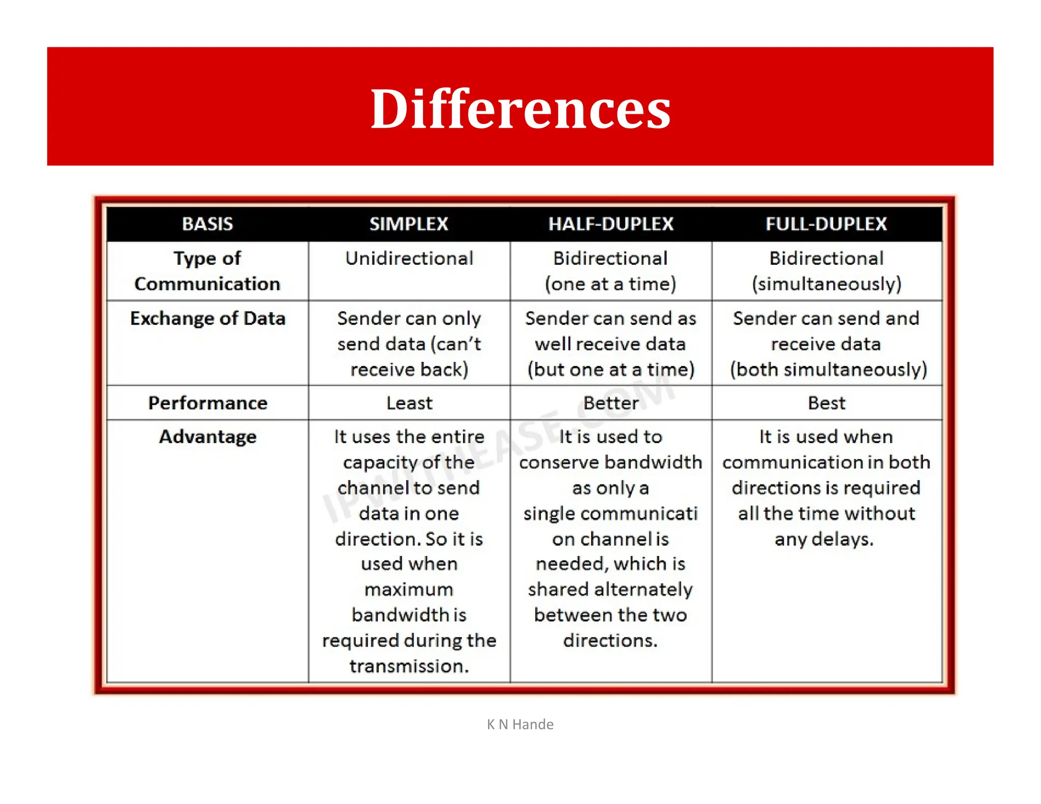 Differences
K N Hande
 