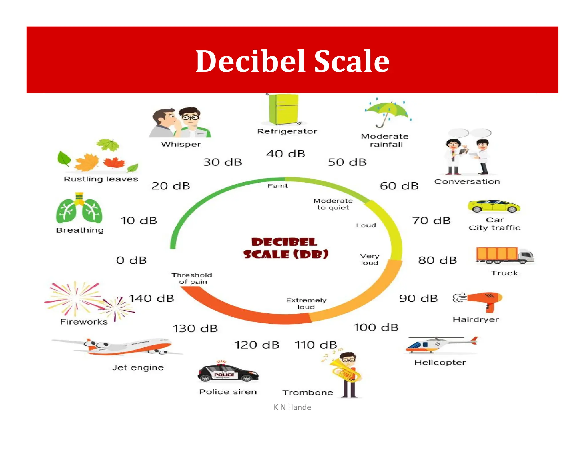 Decibel Scale
K N Hande
 