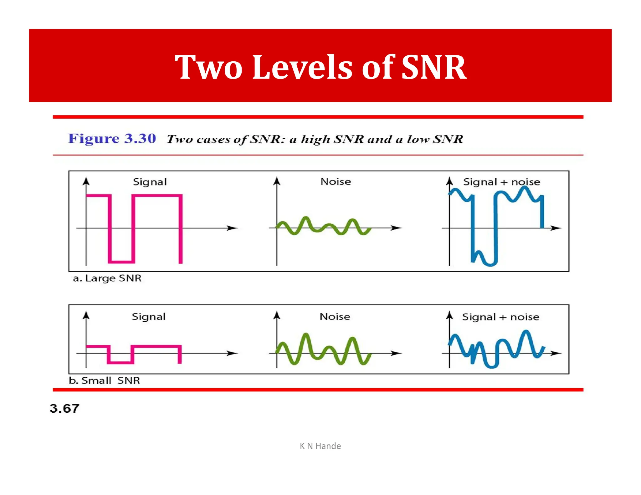 Two Levels of SNR
K N Hande
 