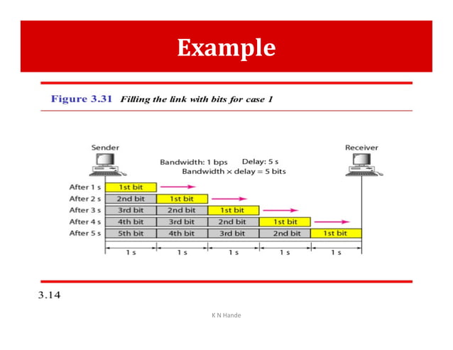 Introduction to Data Communication concepts | PPT