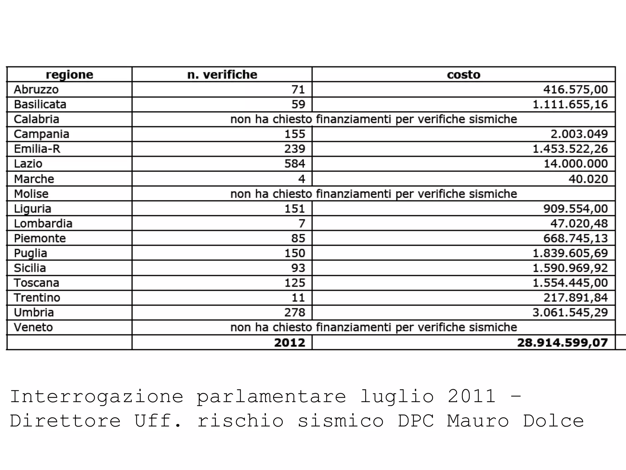 Titolo titolo titolo titolo




Interrogazione parlamentare luglio 2011 –
Direttore Uff. rischio sismico DPC Mauro Dolce
 