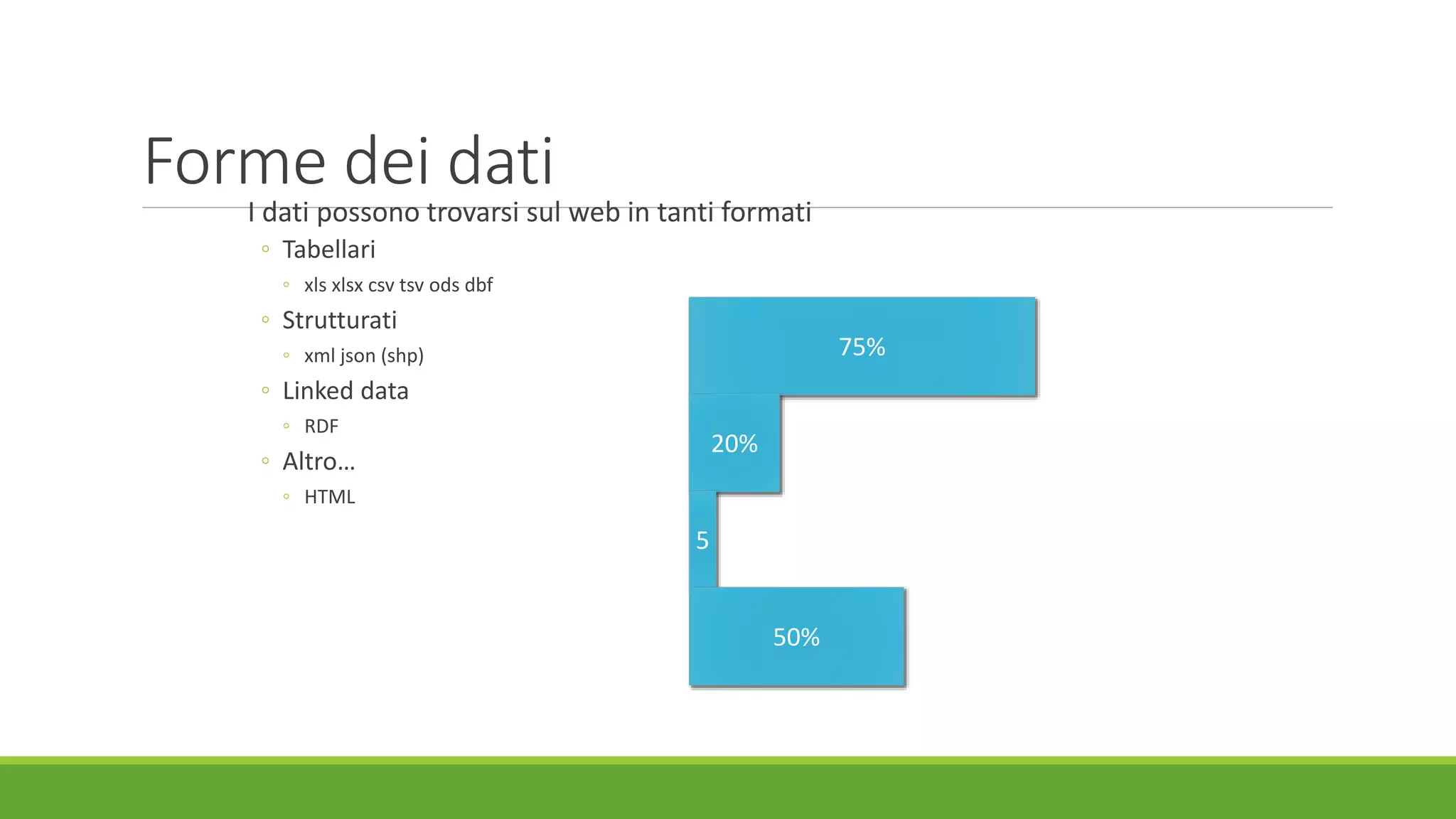 Forme dei dati
I dati possono trovarsi sul web in tanti formati
◦ Tabellari
◦ xls xlsx csv tsv ods dbf
◦ Strutturati
◦ xml json (shp)
◦ Linked data
◦ RDF
◦ Altro…
◦ HTML
75%
20%
5
50%
 
