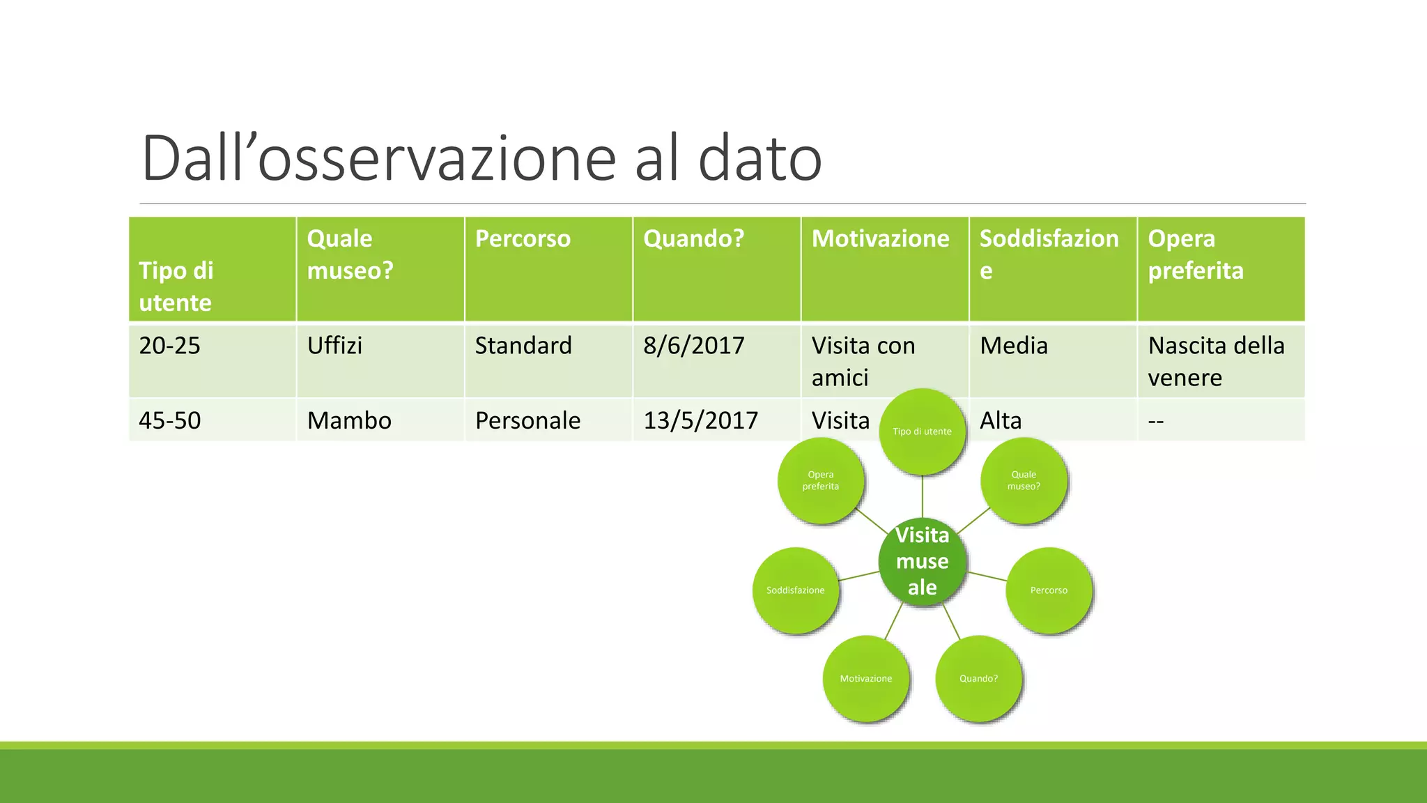 Dall’osservazione al dato
Tipo di
utente
Quale
museo?
Percorso Quando? Motivazione Soddisfazion
e
Opera
preferita
20-25 Uffizi Standard 8/6/2017 Visita con
amici
Media Nascita della
venere
45-50 Mambo Personale 13/5/2017 Visita Alta --
Visita
muse
ale
Tipo di utente
Quale
museo?
Percorso
Quando?Motivazione
Soddisfazione
Opera
preferita
 
