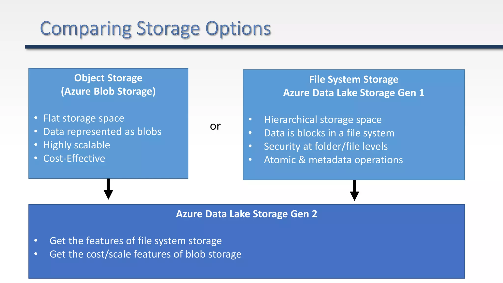 Object Storage
(Azure Blob Storage)
• Flat storage space
• Data represented as blobs
• Highly scalable
• Cost-Effective
File System Storage
Azure Data Lake Storage Gen 1
• Hierarchical storage space
• Data is blocks in a file system
• Security at folder/file levels
• Atomic & metadata operations
Azure Data Lake Storage Gen 2
• Get the features of file system storage
• Get the cost/scale features of blob storage
or
 