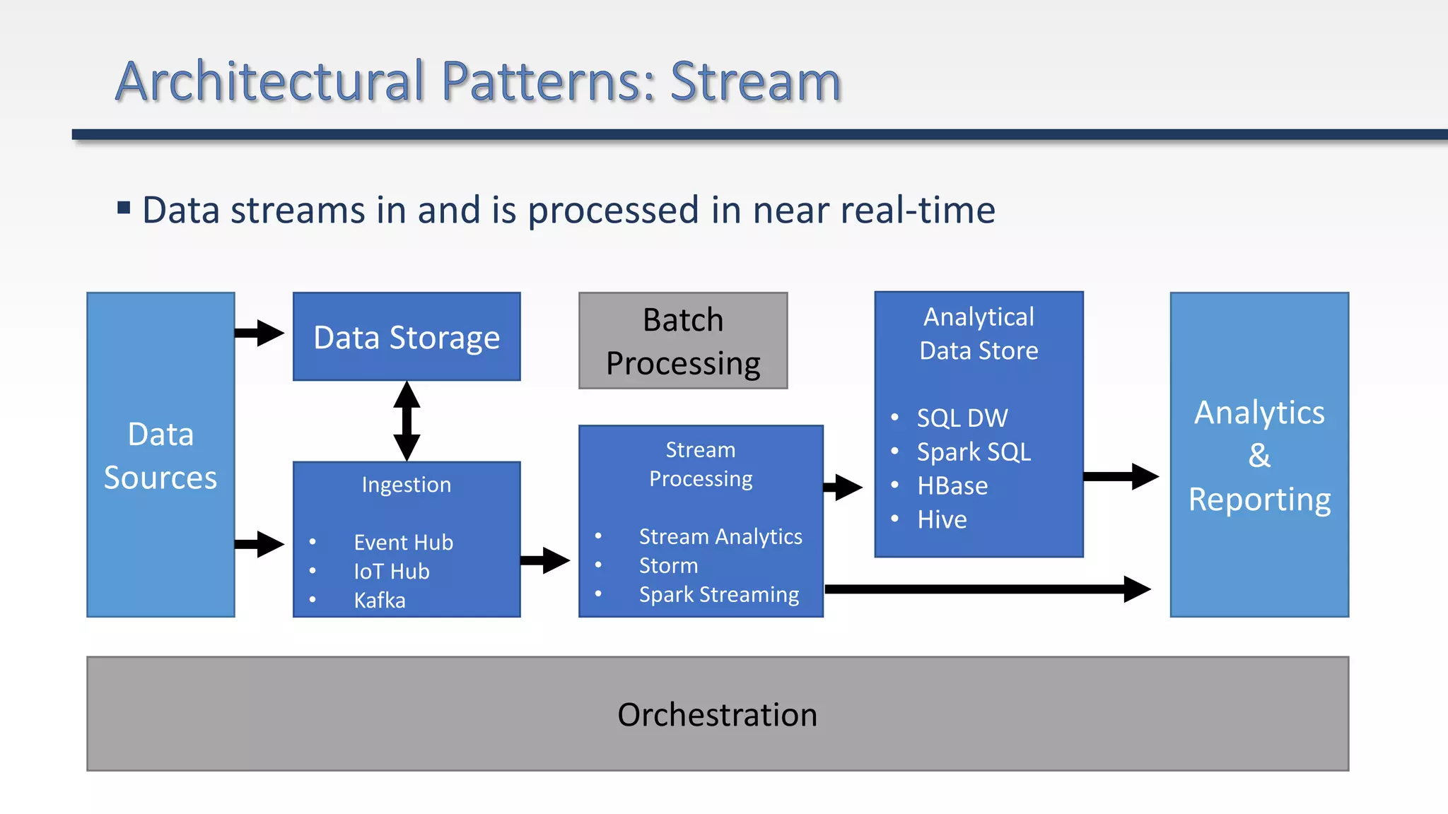  Data streams in and is processed in near real-time
Data
Sources
Orchestration
Analytics
&
Reporting
Ingestion
• Event Hub
• IoT Hub
• Kafka
Stream
Processing
• Stream Analytics
• Storm
• Spark Streaming
Data Storage Batch
Processing
Analytical
Data Store
• SQL DW
• Spark SQL
• HBase
• Hive
 