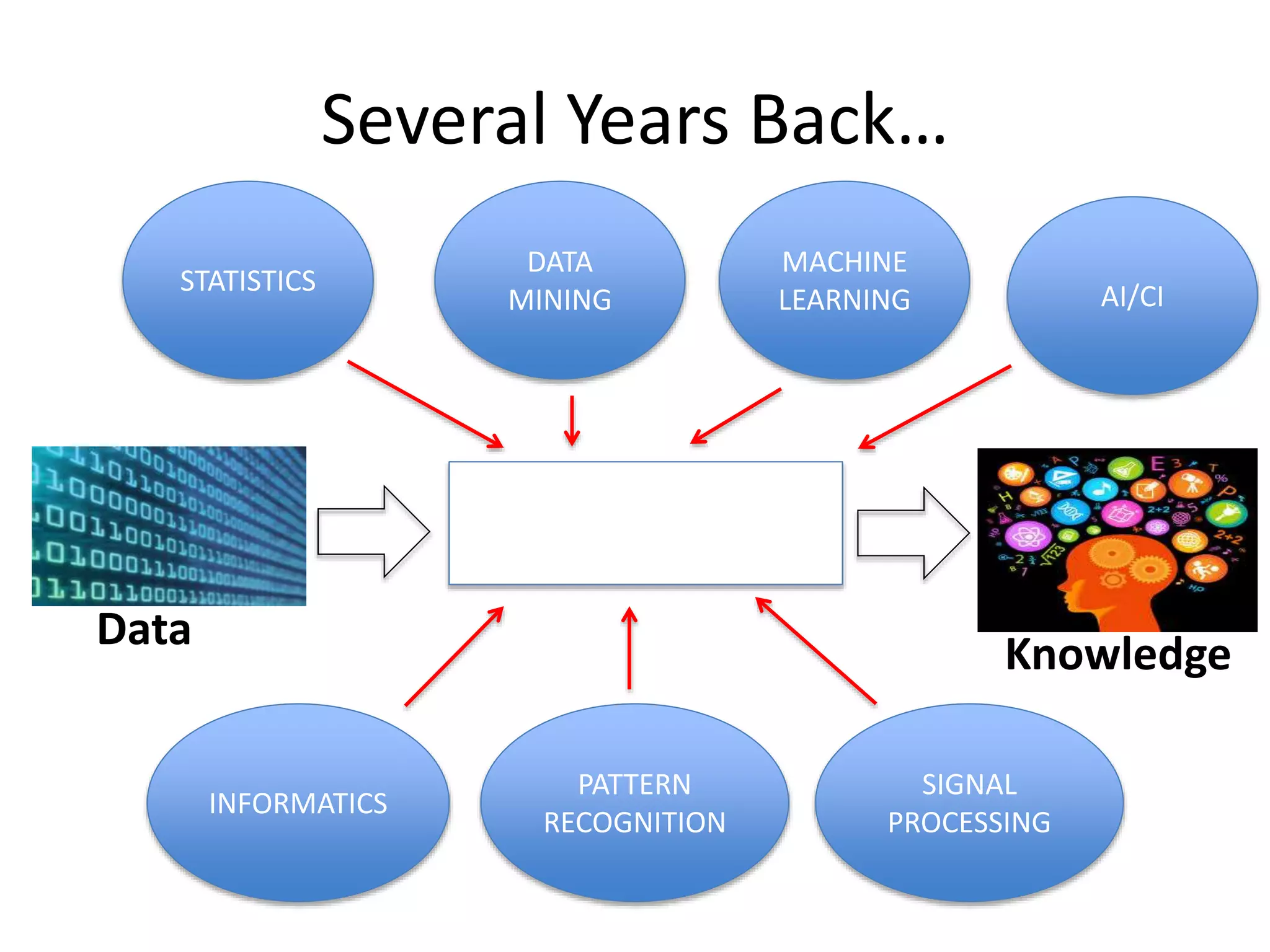 Several Years Back…
Data
Knowledge
STATISTICS
PATTERN
RECOGNITION
MACHINE
LEARNING AI/CI
INFORMATICS
DATA
MINING
SIGNAL
PROCESSING
 