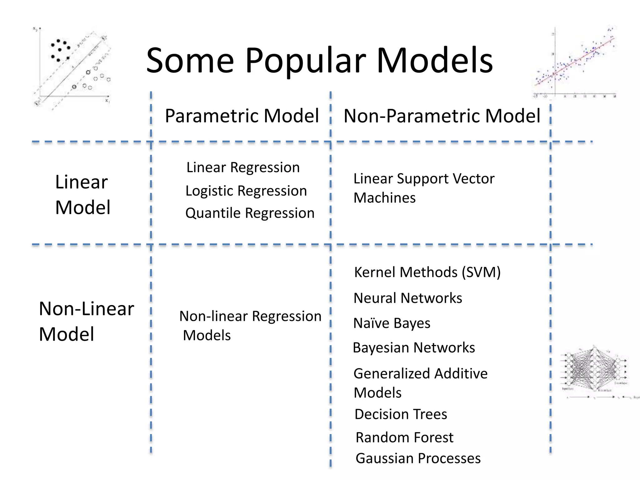 Some Popular Models
Linear
Model
Non-Linear
Model
Parametric Model Non-Parametric Model
Linear Regression
Logistic Regression
Non-linear Regression
Models
Linear Support Vector
Machines
Generalized Additive
Models
Decision Trees
Kernel Methods (SVM)
Bayesian Networks
Neural Networks
Random Forest
Quantile Regression
Naïve Bayes
Gaussian Processes
 