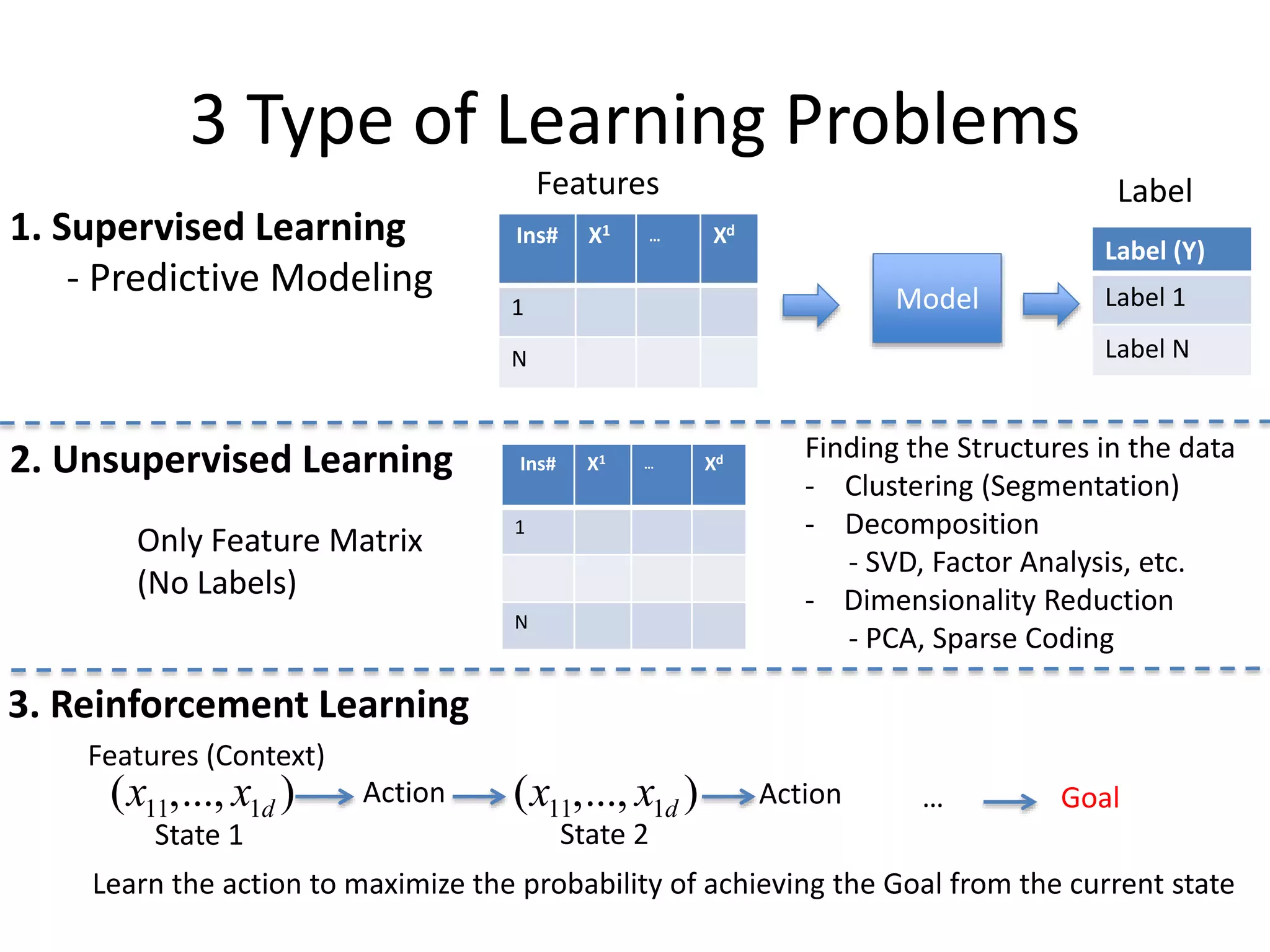 3 Type of Learning Problems
Model
Features Label
1. Supervised Learning
- Predictive Modeling
Ins# X1 … Xd
1
N
Label (Y)
Label 1
Label N
2. Unsupervised Learning Ins# X1 … Xd
1
N
Finding the Structures in the data
- Clustering (Segmentation)
- Decomposition
- SVD, Factor Analysis, etc.
- Dimensionality Reduction
- PCA, Sparse Coding
3. Reinforcement Learning
Only Feature Matrix
(No Labels)
(x11,..., x1d )
Features (Context)
Action (x11,..., x1d )
State 1 State 2
Action … Goal
Learn the action to maximize the probability of achieving the Goal from the current state
 