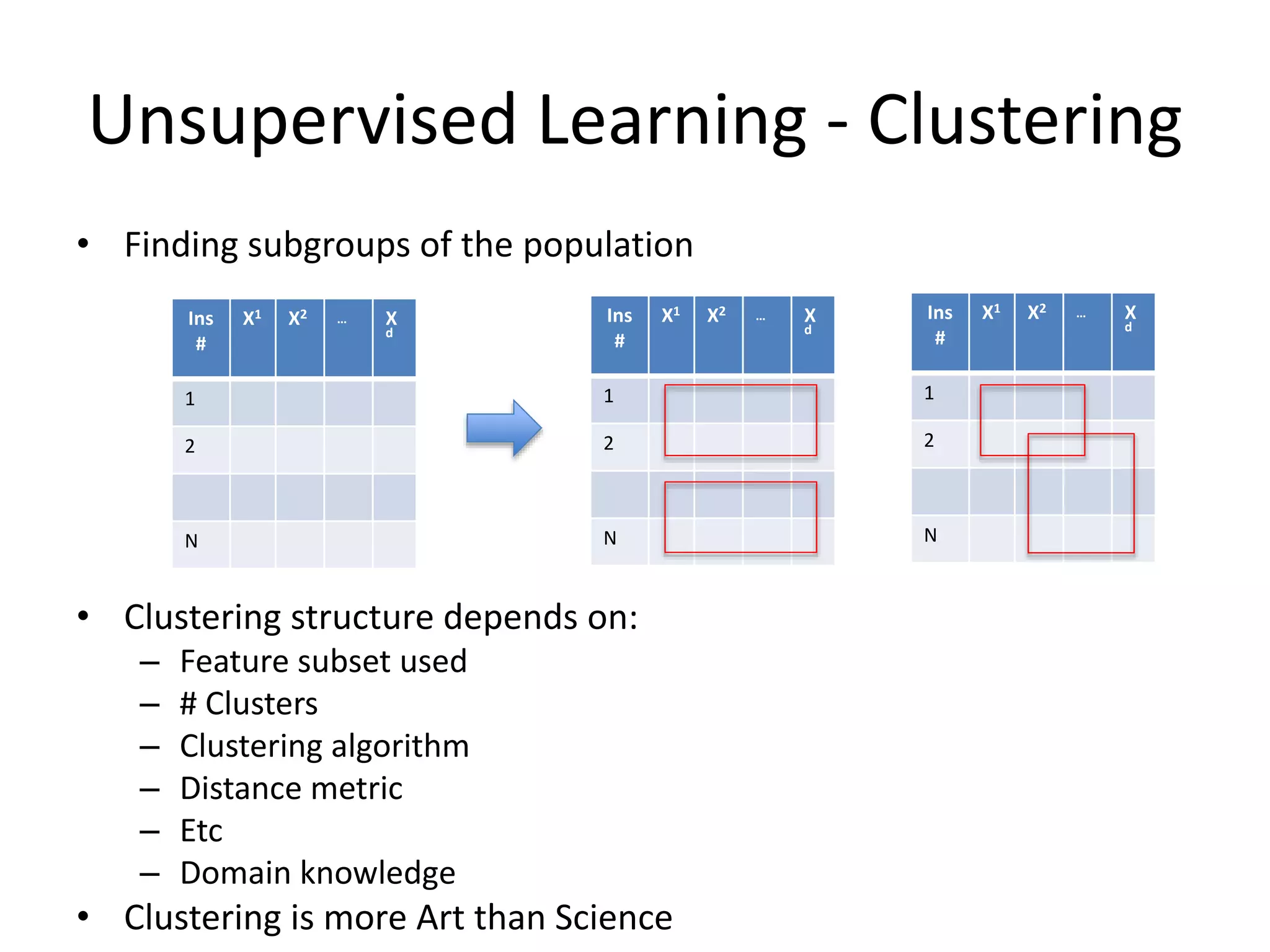 Unsupervised Learning - Clustering
• Finding subgroups of the population
• Clustering structure depends on:
– Feature subset used
– # Clusters
– Clustering algorithm
– Distance metric
– Etc
– Domain knowledge
• Clustering is more Art than Science
Ins
#
X1 X2 … X
d
1
2
N
Ins
#
X1 X2 … X
d
1
2
N
Ins
#
X1 X2 … X
d
1
2
N
 