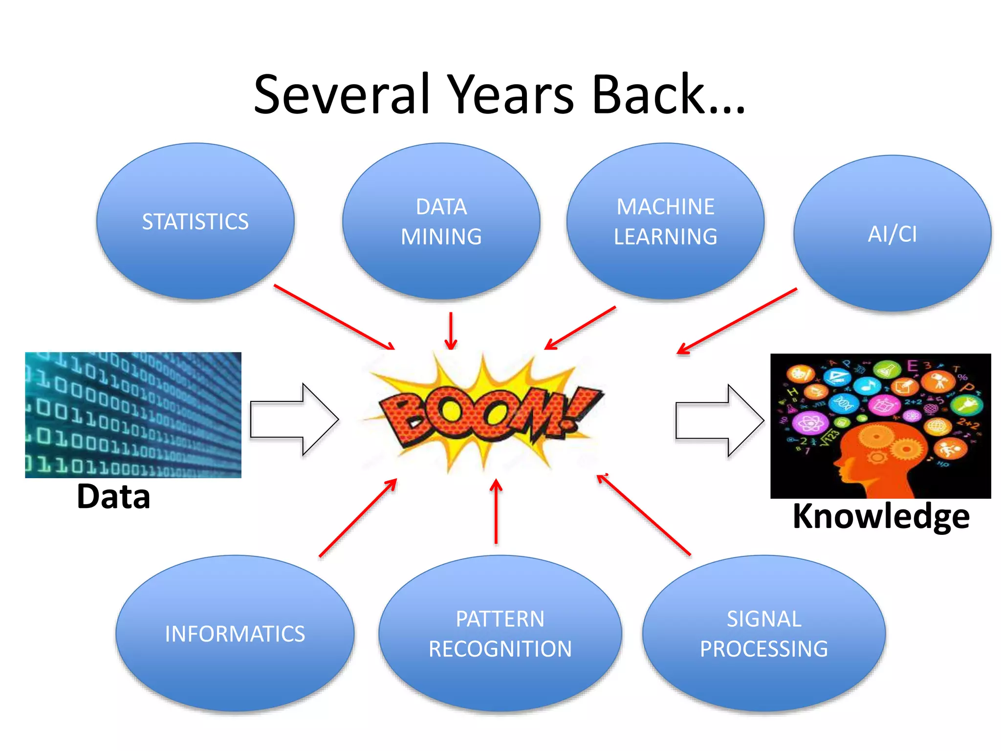 Several Years Back…
Data
Knowledge
STATISTICS
PATTERN
RECOGNITION
MACHINE
LEARNING AI/CI
INFORMATICS
DATA
MINING
SIGNAL
PROCESSING
 