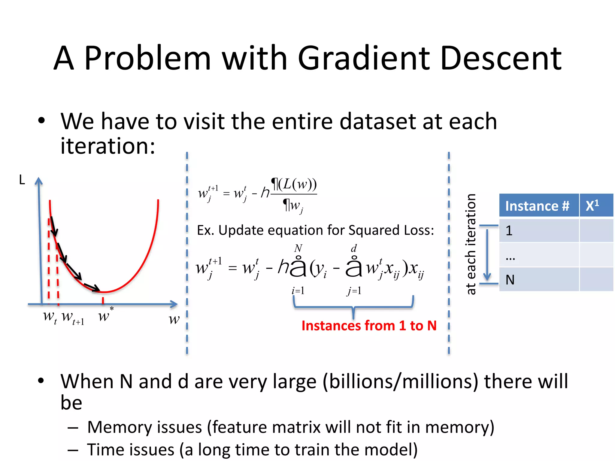 • We have to visit the entire dataset at each
iteration:
• When N and d are very large (billions/millions) there will
be
– Memory issues (feature matrix will not fit in memory)
– Time issues (a long time to train the model)
A Problem with Gradient Descent
wj
t+1
= wj
t
-h
¶(L(w))
¶wj
wj
t+1
= wj
t
-h (
i=1
N
å yi - wj
t
xij )xij
j=1
d
å
Ex. Update equation for Squared Loss:
L
ww*
wt wt+1
Instances from 1 to N
Instance # X1
1
…
N
ateachiteration
 