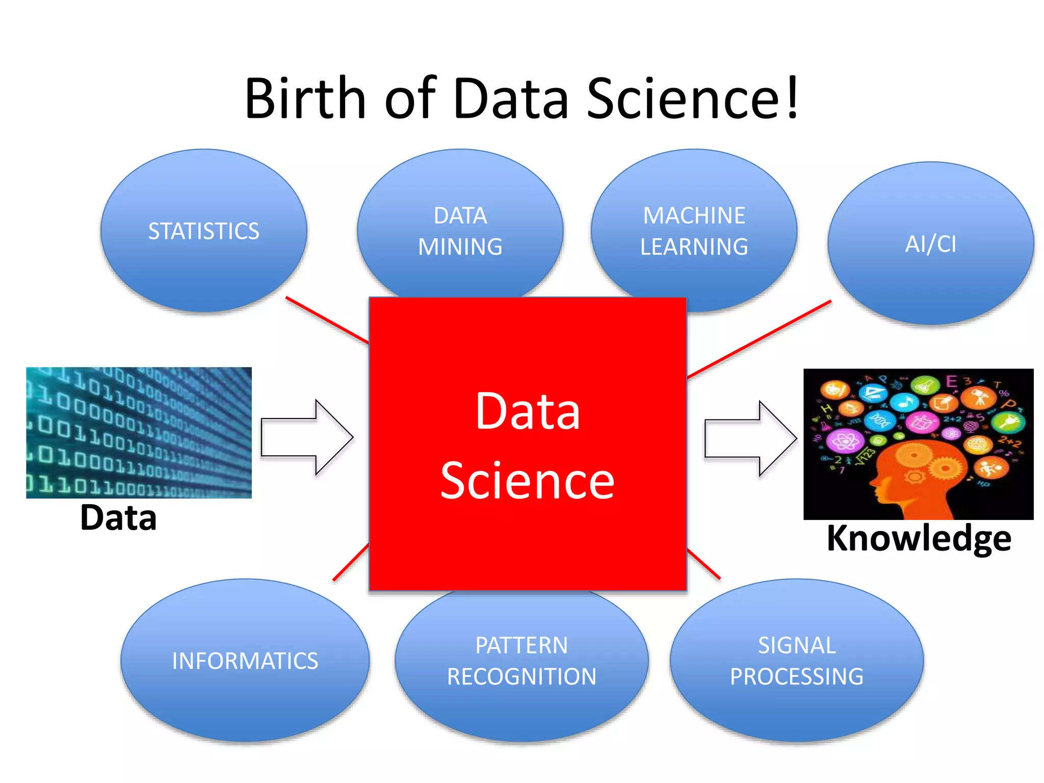 Birth of Data Science!
Data
Knowledge
STATISTICS
PATTERN
RECOGNITION
MACHINE
LEARNING AI/CI
INFORMATICS
DATA
MINING
SIGNAL
PROCESSING
Data
Science
 