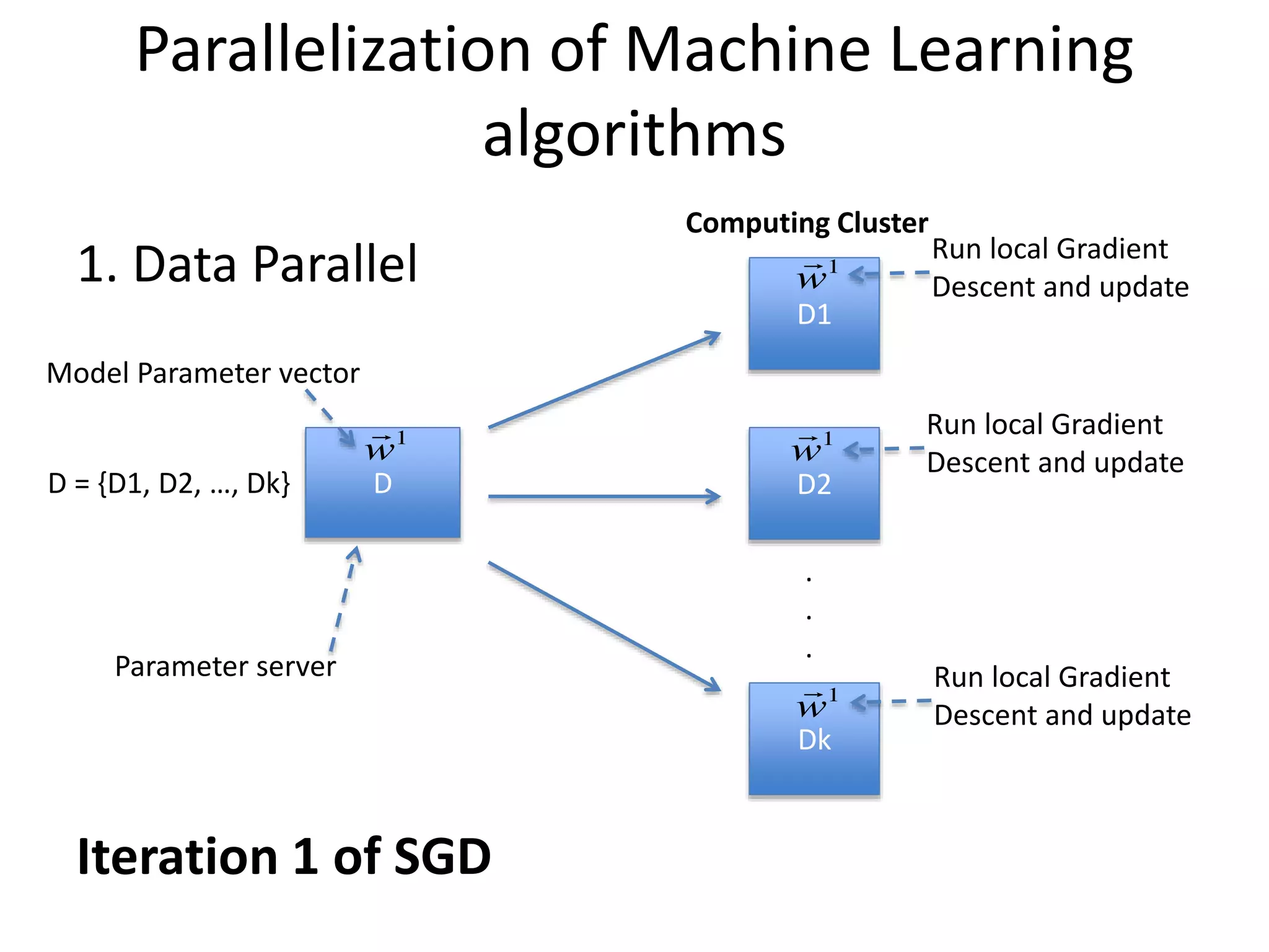 Parallelization of Machine Learning
algorithms
1. Data Parallel
D
D1
D2
Dk
.
.
.
D = {D1, D2, …, Dk}
Computing Cluster
Model Parameter vector
Parameter server
Run local Gradient
Descent and update
Run local Gradient
Descent and update
Run local Gradient
Descent and update
Iteration 1 of SGD
 