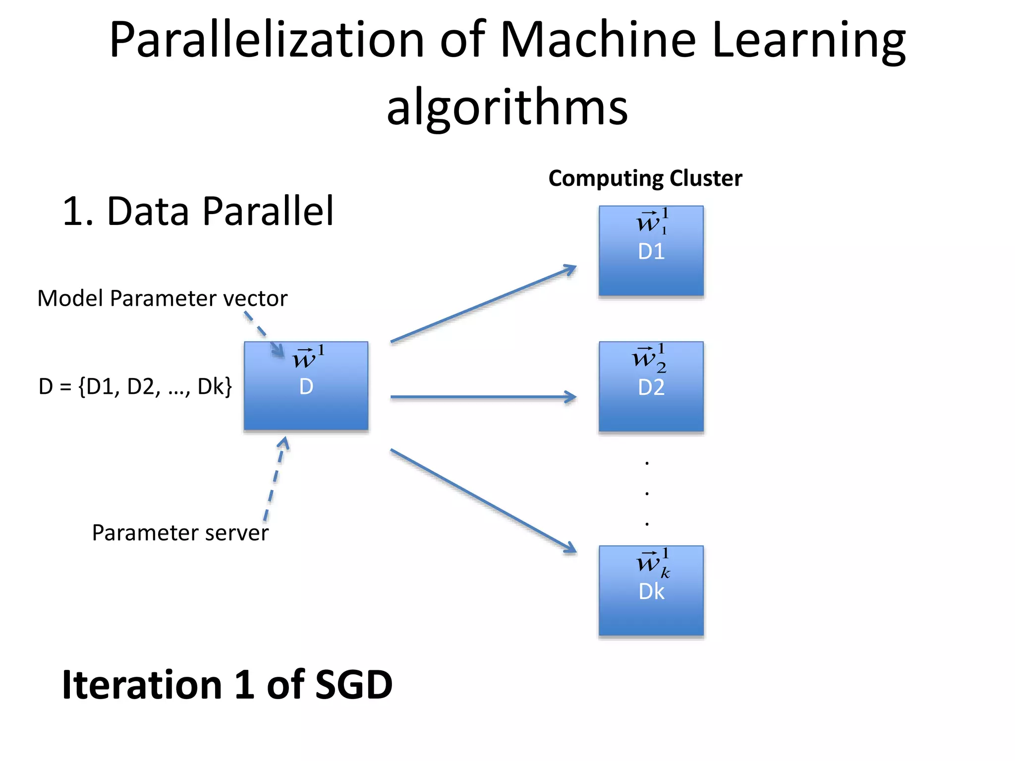 Parallelization of Machine Learning
algorithms
1. Data Parallel
D
D1
D2
Dk
.
.
.
D = {D1, D2, …, Dk}
Computing Cluster
Model Parameter vector
Parameter server
Iteration 1 of SGD
 