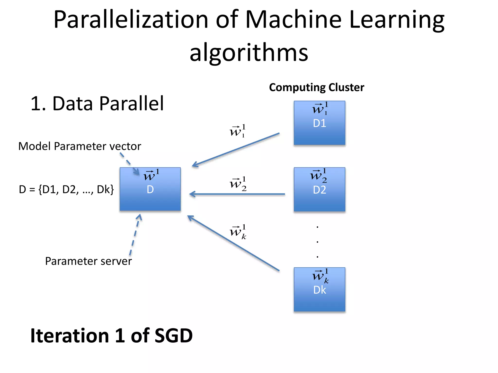 Parallelization of Machine Learning
algorithms
1. Data Parallel
D
D1
D2
Dk
.
.
.
D = {D1, D2, …, Dk}
Computing Cluster
Model Parameter vector
Parameter server
Iteration 1 of SGD
 