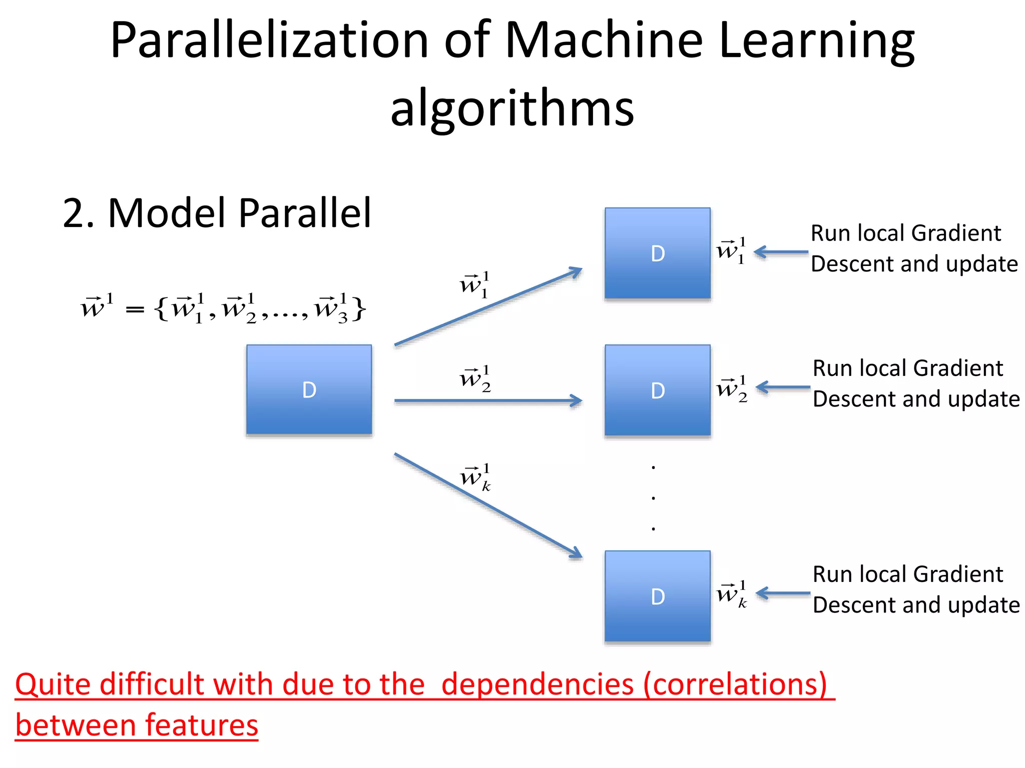 Parallelization of Machine Learning
algorithms
2. Model Parallel
D
D
D
D
.
.
.
Run local Gradient
Descent and update
Run local Gradient
Descent and update
Run local Gradient
Descent and update
Quite difficult with due to the dependencies (correlations)
between features
 