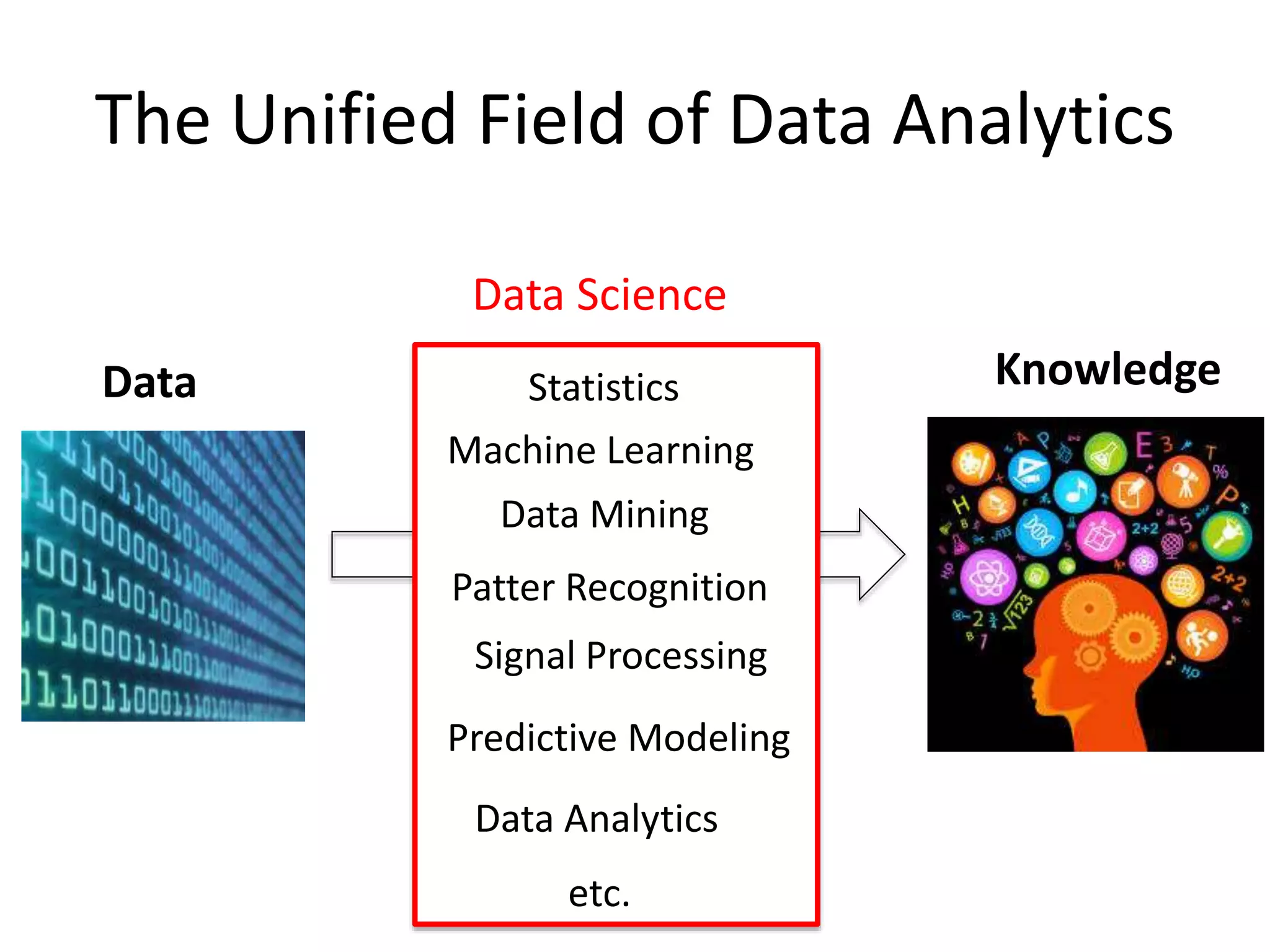 The Unified Field of Data Analytics
Machine Learning
Data Mining
Statistics
Patter Recognition
Signal Processing
Predictive Modeling
Data Knowledge
Data Science
Data Analytics
etc.
 