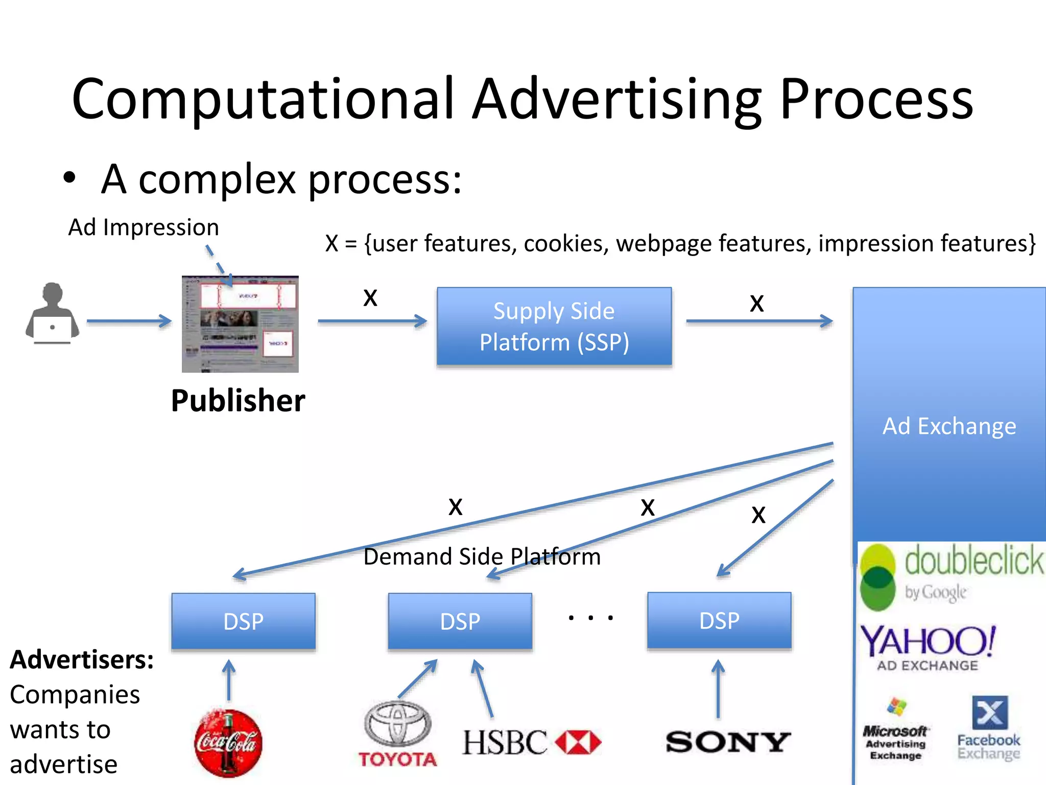 Computational Advertising Process
• A complex process:
Publisher
Supply Side
Platform (SSP)
x
X = {user features, cookies, webpage features, impression features}
Ad Exchange
x
DSPDSPDSP
Demand Side Platform
x x x
. . .
Advertisers:
Companies
wants to
advertise
Ad Impression
 