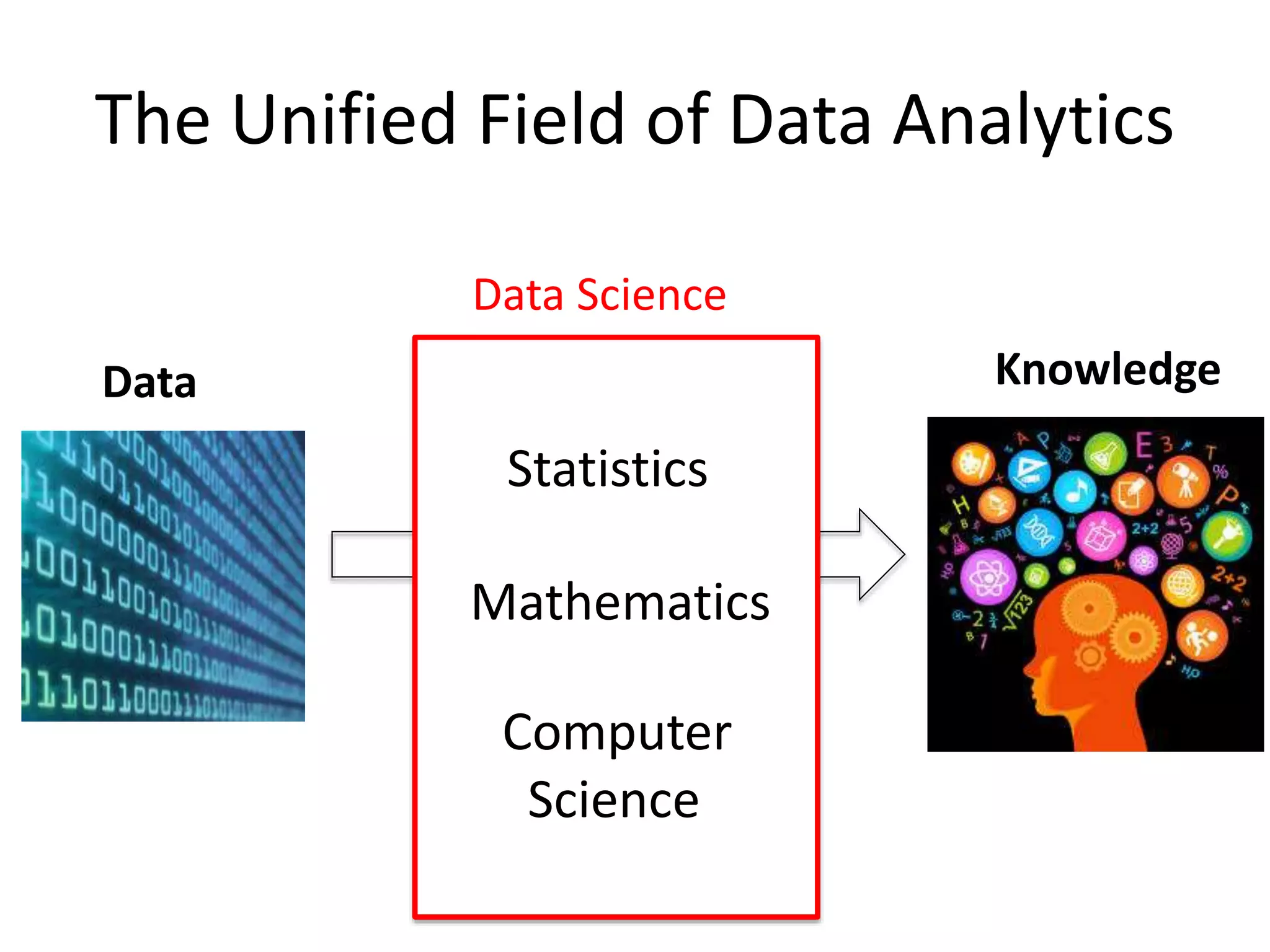 The Unified Field of Data Analytics
Statistics
Data Knowledge
Data Science
Mathematics
Computer
Science
 
