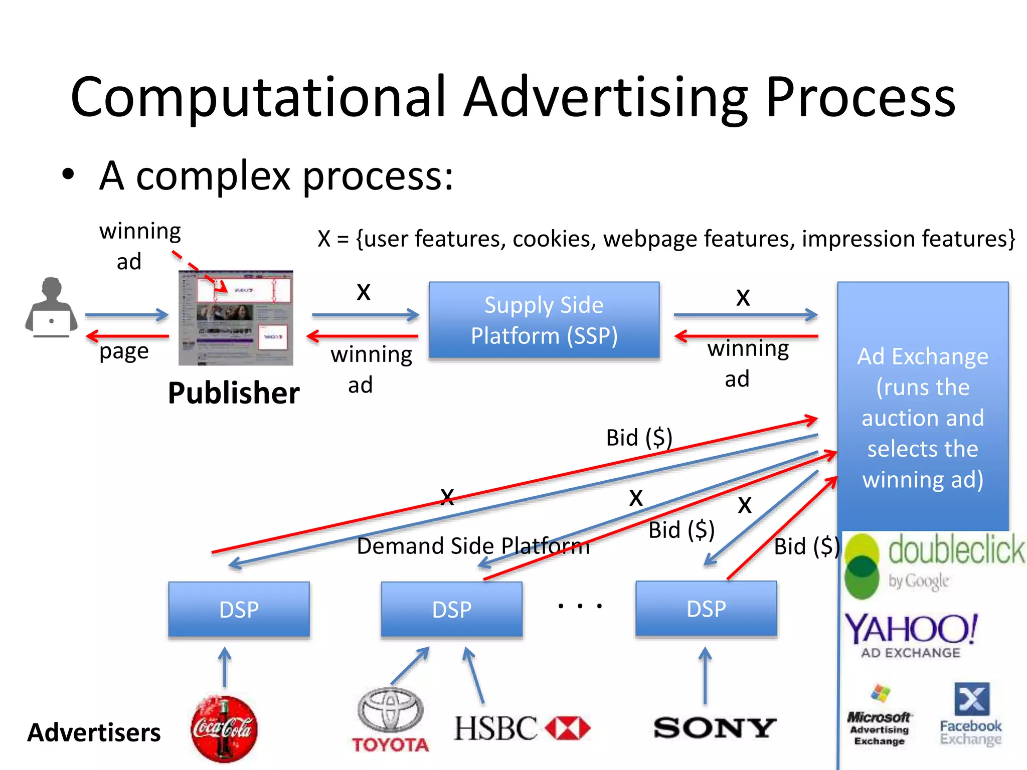 Computational Advertising Process
• A complex process:
Publisher
Supply Side
Platform (SSP)
x
Ad Exchange
(runs the
auction and
selects the
winning ad)
x
DSPDSPDSP
Demand Side Platform
x x x
. . .
Advertisers
winning
ad
page winning
ad
X = {user features, cookies, webpage features, impression features}
Bid ($)
Bid ($)
Bid ($)
winning
ad
 