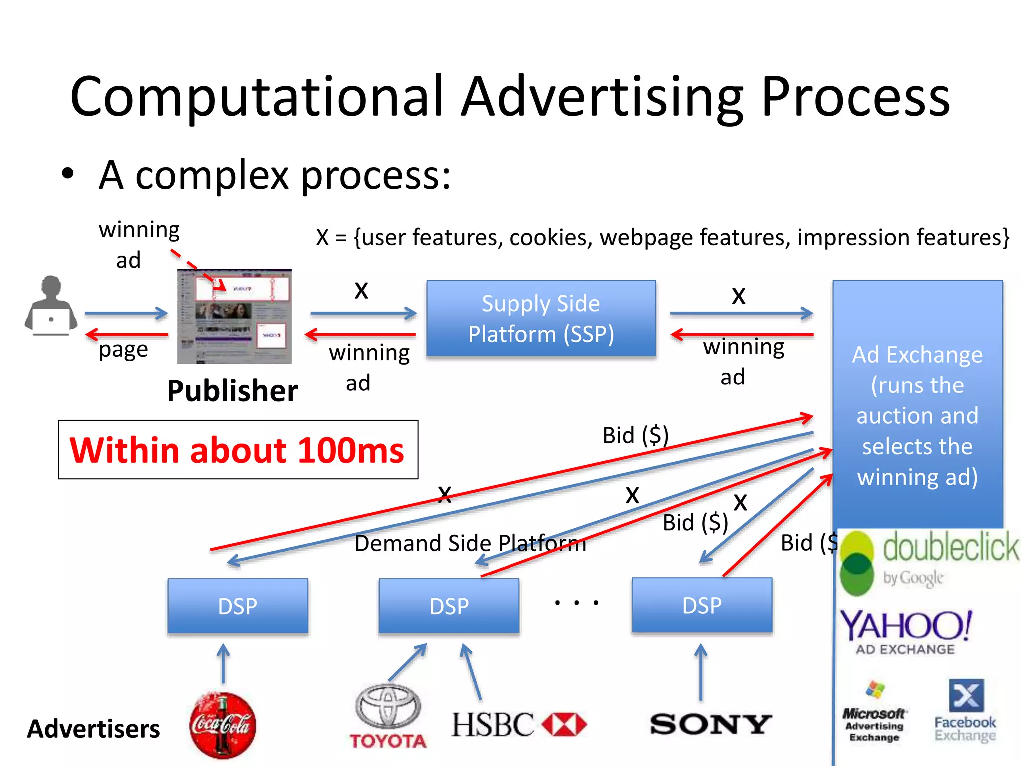 Computational Advertising Process
• A complex process:
Publisher
Supply Side
Platform (SSP)
x
Ad Exchange
(runs the
auction and
selects the
winning ad)
x
DSPDSPDSP
Demand Side Platform
x x x
. . .
Advertisers
Bid ($)
Bid ($)
Bid ($)
winning
ad
page winning
ad
X = {user features, cookies, webpage features, impression features}
Within about 100ms
winning
ad
 