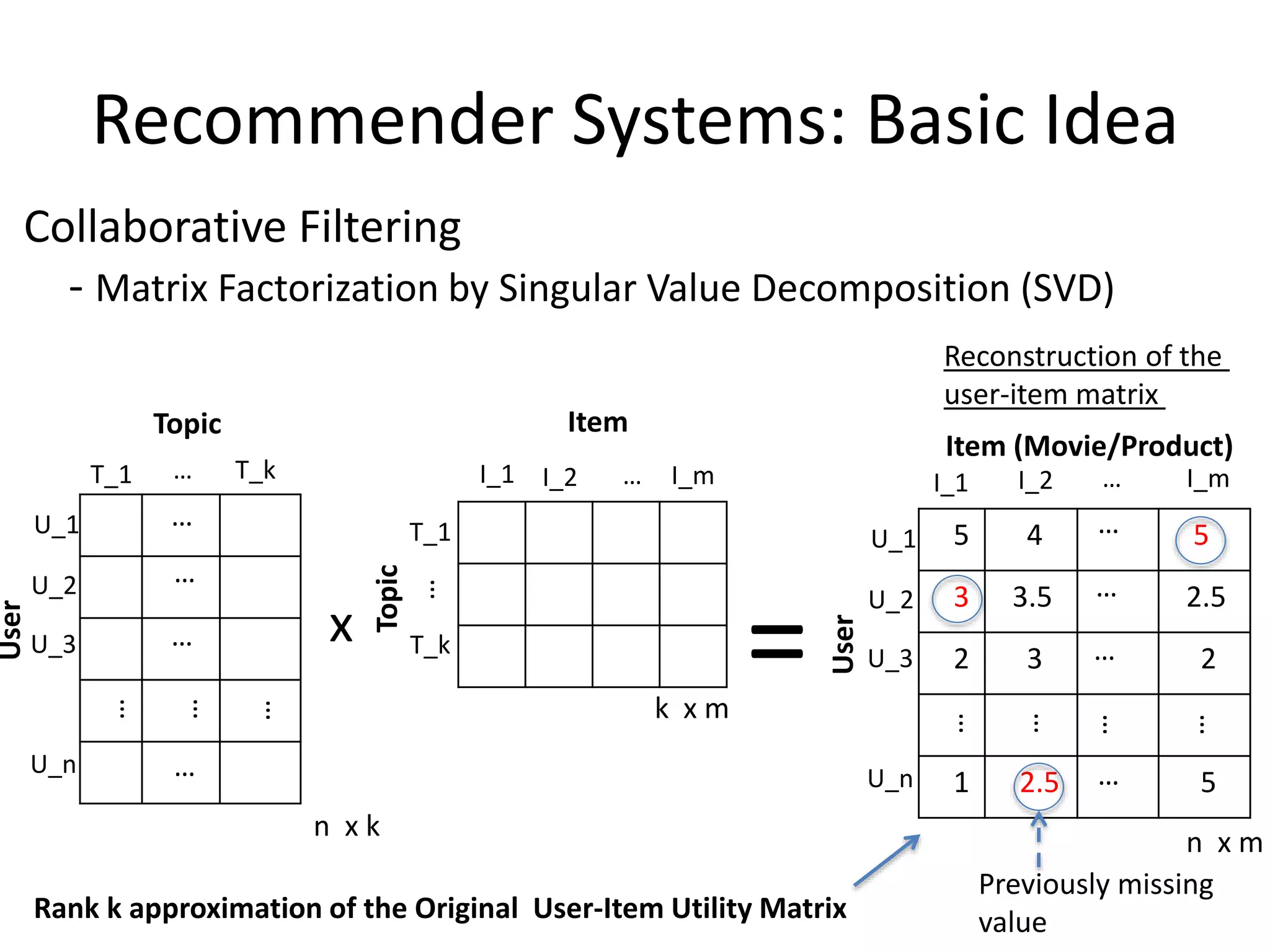 Recommender Systems: Basic Idea
5 4 5
3 3.5 2.5
2 3 2
1 2.5 5
Item (Movie/Product)
User
U_1
U_2
U_3
U_n
I_1 I_2 I_m…
…
…
…
…
…
…
…
…
n x m
Collaborative Filtering
- Matrix Factorization by Singular Value Decomposition (SVD)
Topic
User
U_1
U_2
U_3
U_n
T_1 T_k…
…
…
…
…
…
…
…
n x k
Topic
T_1
T_k
I_1 I_2 I_m…
…
x
k x m
=
Rank k approximation of the Original User-Item Utility Matrix
Item
Reconstruction of the
user-item matrix
Previously missing
value
 
