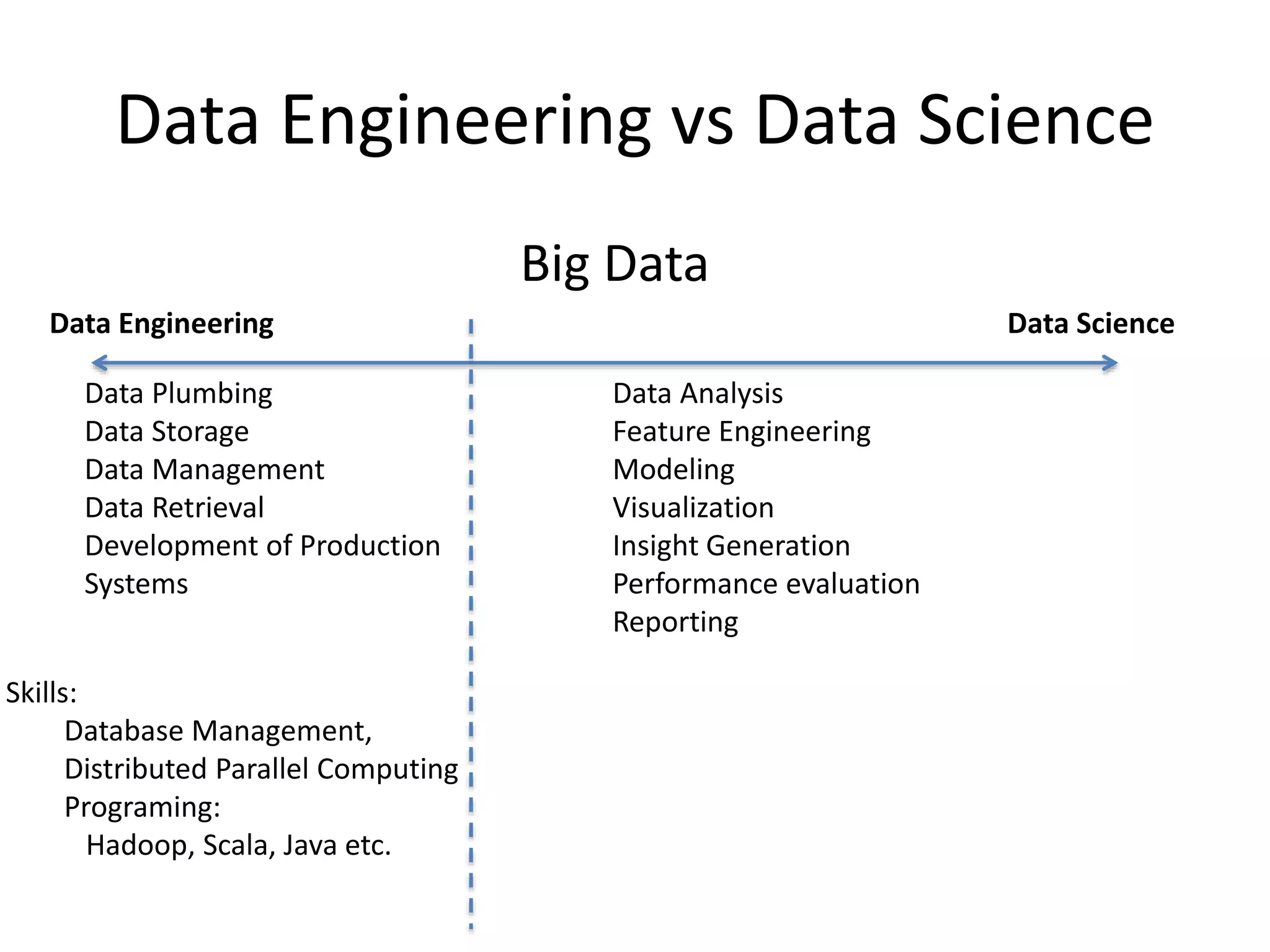 Data Engineering vs Data Science
Big Data
Data Engineering
Data Plumbing
Data Storage
Data Management
Data Retrieval
Development of Production
Systems
Data Science
Skills:
Database Management,
Distributed Parallel Computing
Programing:
Hadoop, Scala, Java etc.
Data Analysis
Feature Engineering
Modeling
Visualization
Insight Generation
Performance evaluation
Reporting
 