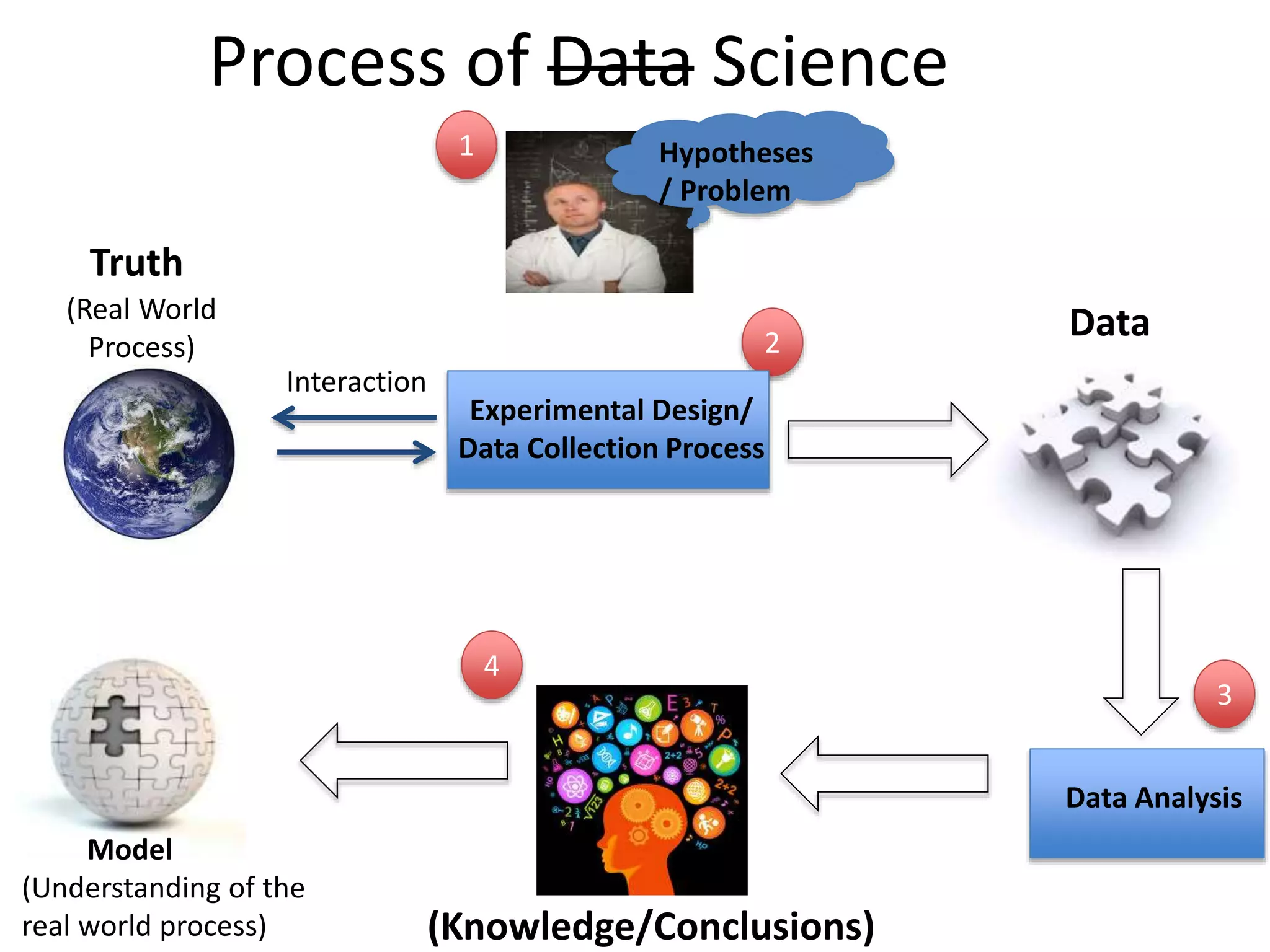 Process of Data Science
Truth
(Knowledge/Conclusions)
Data
Hypotheses
/ Problem
Data Analysis
(Real World
Process)
Interaction
1
2
3
Model
(Understanding of the
real world process)
4
Experimental Design/
Data Collection Process
 