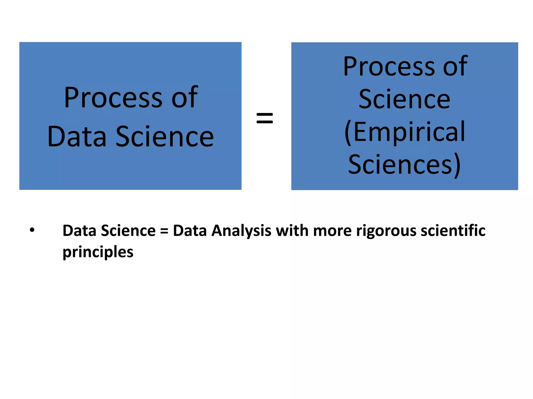 Process of
Data Science
Process of
Science
(Empirical
Sciences)
=
• Data Science = Data Analysis with more rigorous scientific
principles
 