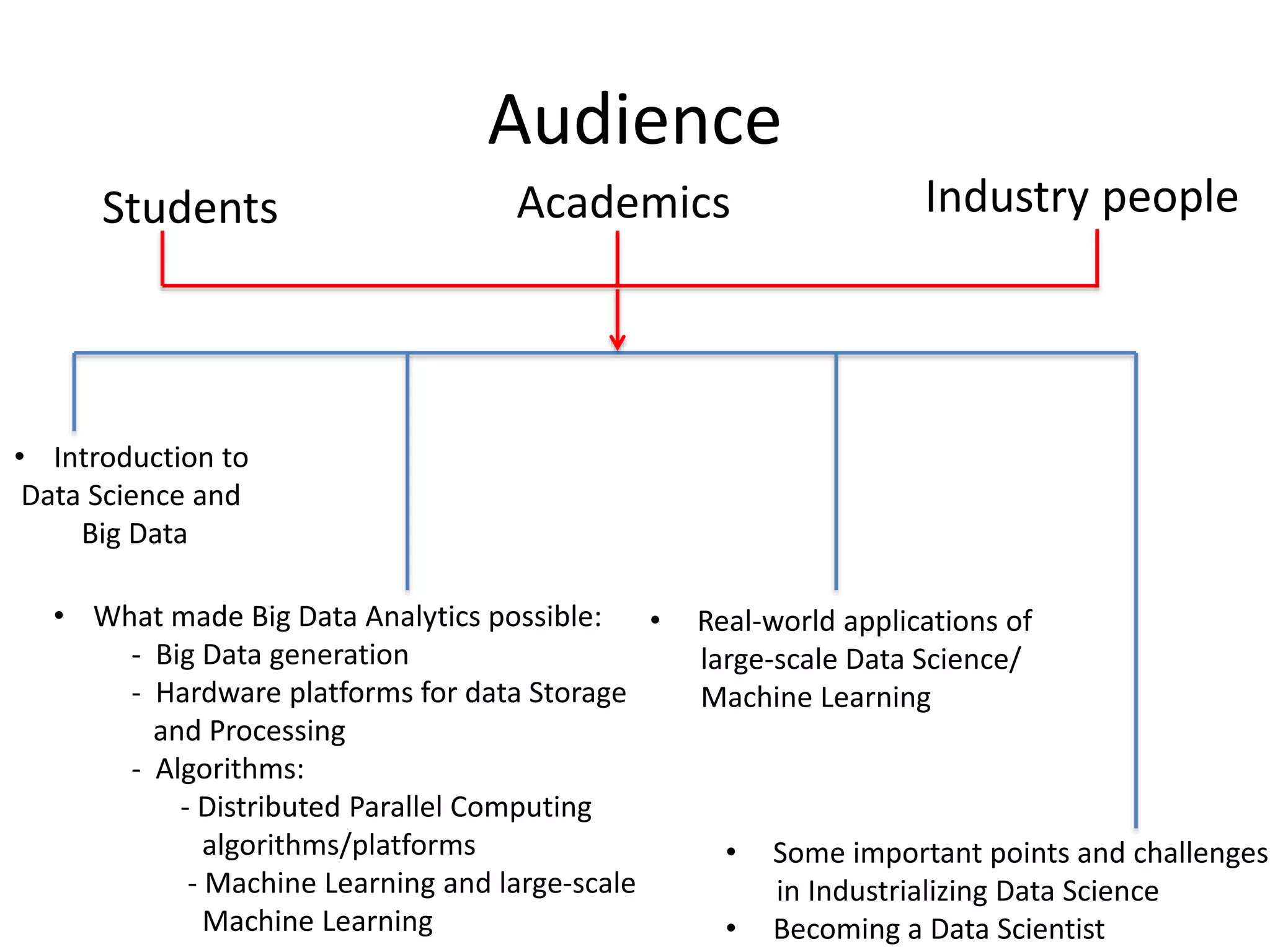 Audience
• Introduction to
Data Science and
Big Data
• What made Big Data Analytics possible:
- Big Data generation
- Hardware platforms for data Storage
and Processing
- Algorithms:
- Distributed Parallel Computing
algorithms/platforms
- Machine Learning and large-scale
Machine Learning
• Some important points and challenges
in Industrializing Data Science
• Becoming a Data Scientist
• Real-world applications of
large-scale Data Science/
Machine Learning
Students Academics Industry people
 