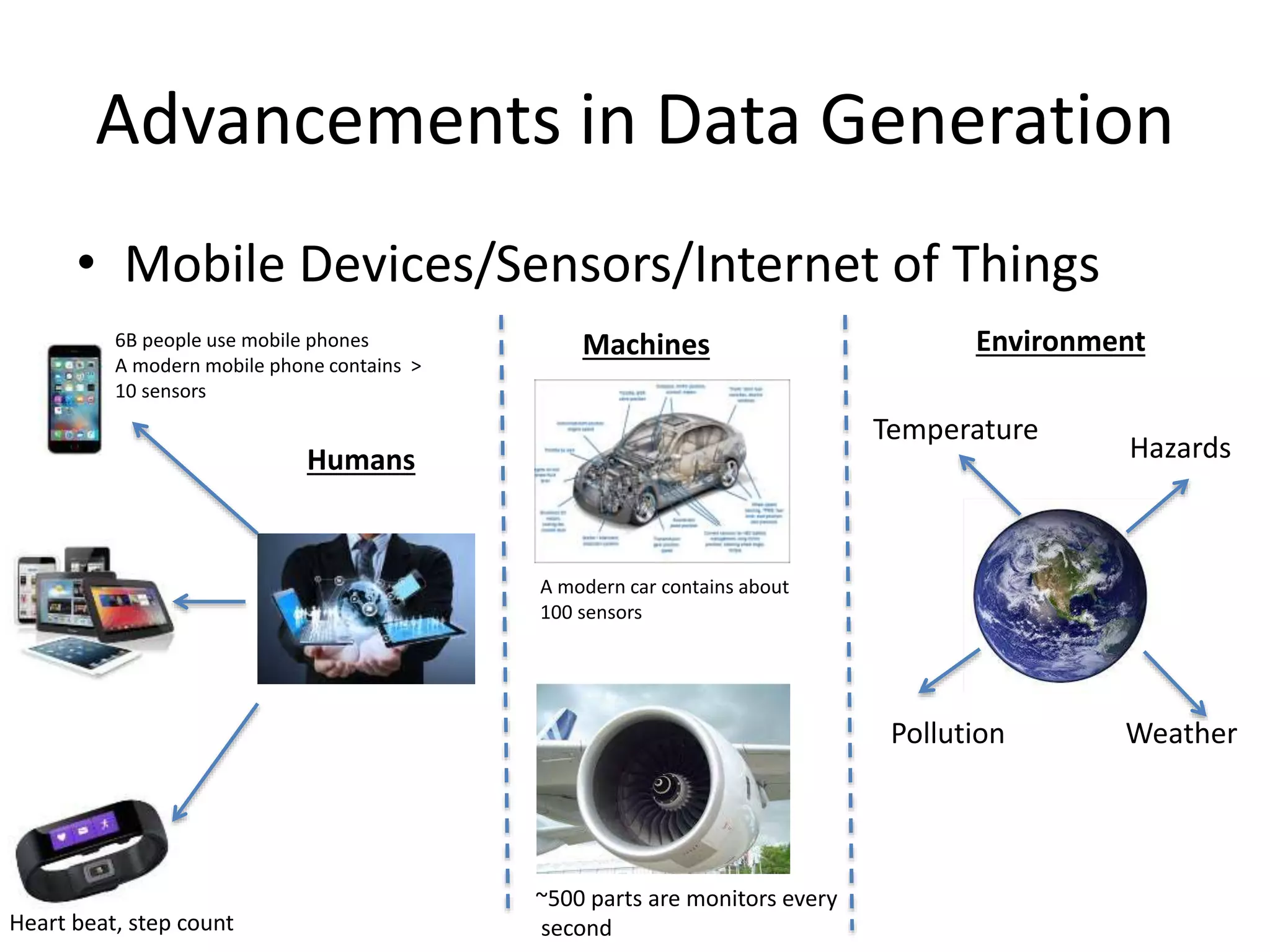 Advancements in Data Generation
• Mobile Devices/Sensors/Internet of Things
6B people use mobile phones
A modern mobile phone contains >
10 sensors
Heart beat, step count
Machines
A modern car contains about
100 sensors
~500 parts are monitors every
second
Environment
Pollution Weather
Temperature
HazardsHumans
 