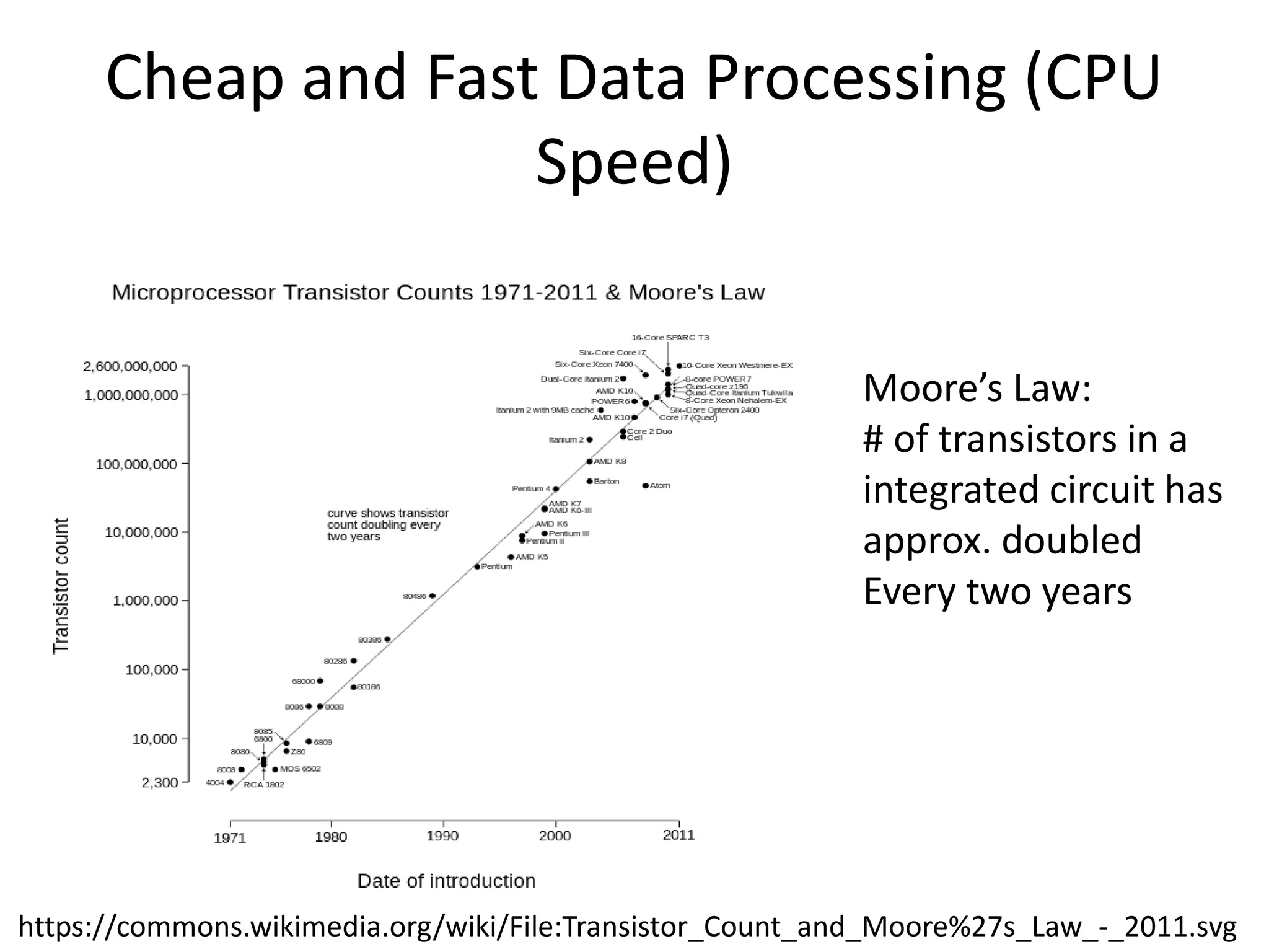 Cheap and Fast Data Processing (CPU
Speed)
Moore’s Law:
# of transistors in a
integrated circuit has
approx. doubled
Every two years
https://commons.wikimedia.org/wiki/File:Transistor_Count_and_Moore%27s_Law_-_2011.svg
 