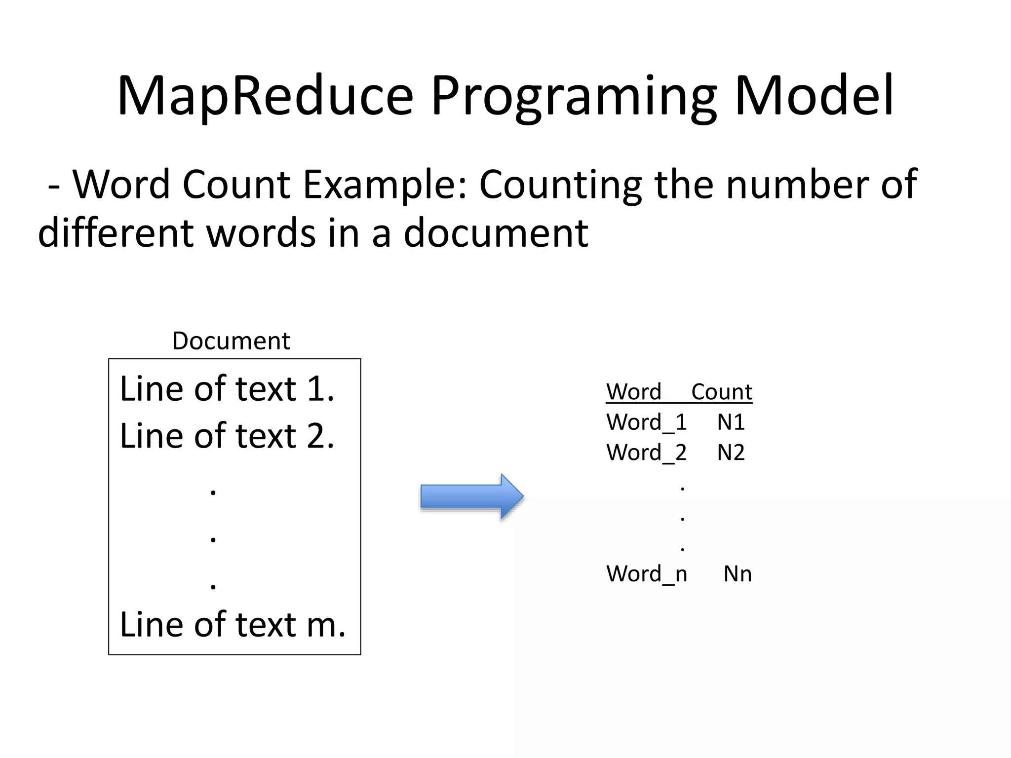 MapReduce Programing Model
- Word Count Example: Counting the number of
different words in a document
Line of text 1.
Line of text 2.
.
.
.
Line of text m.
Document
Word Count
Word_1 N1
Word_2 N2
.
.
.
Word_n Nn
 