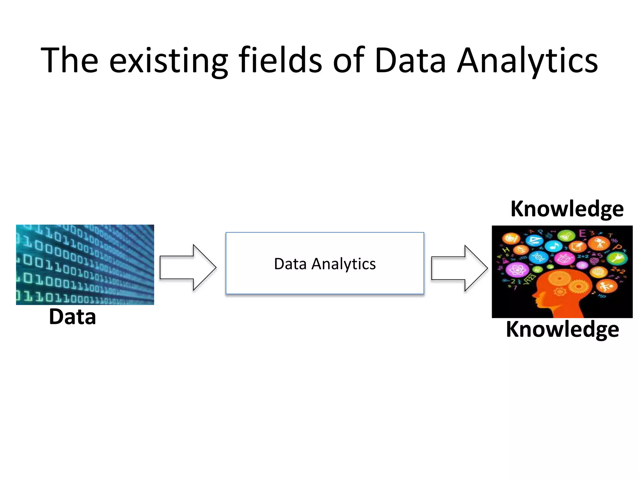 The existing fields of Data Analytics
Knowledge
Data
Knowledge
Data Analytics
 