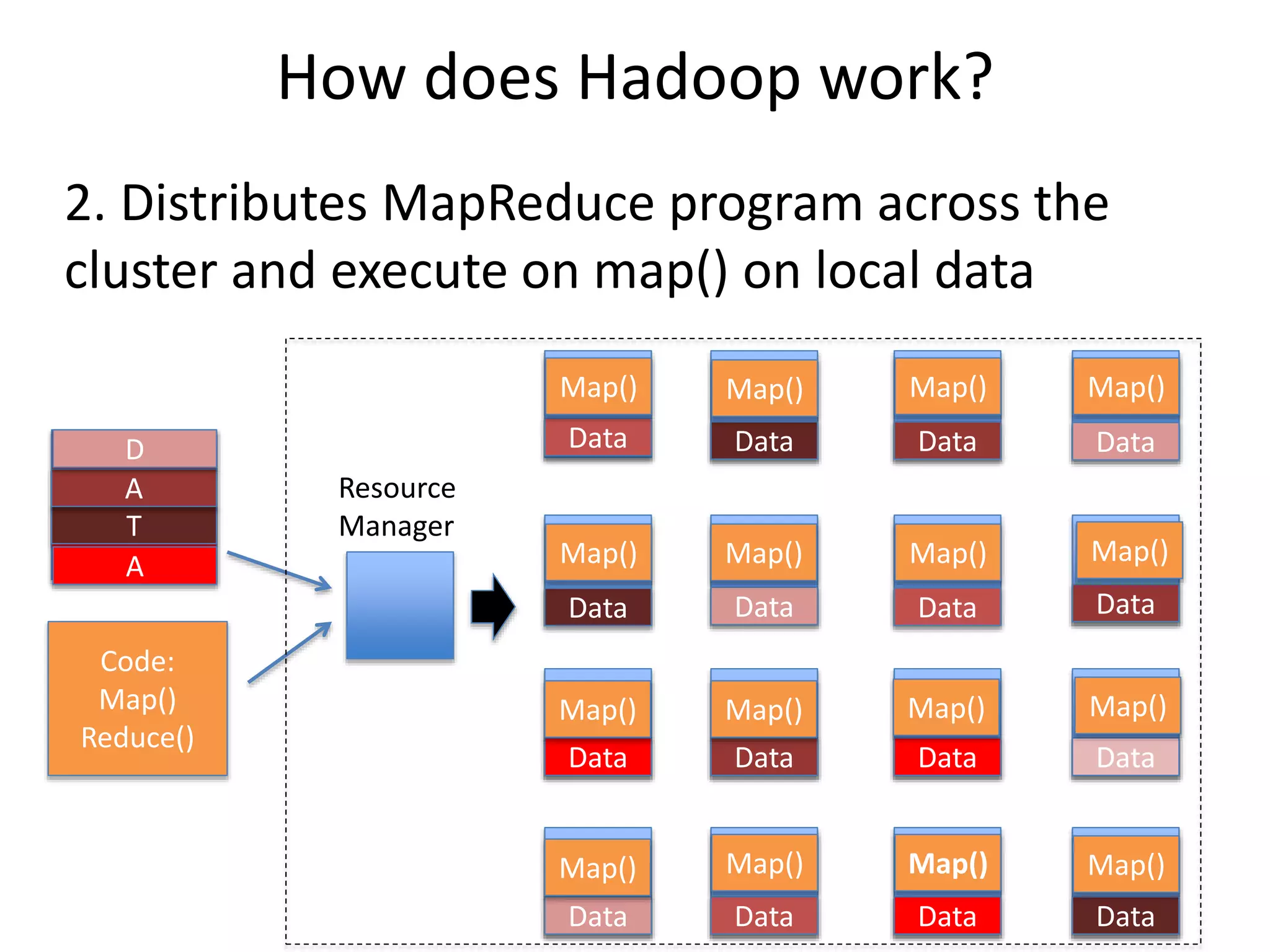 How does Hadoop work?
2. Distributes MapReduce program across the
cluster and execute on map() on local data
DataAA
Code:
Map()
Reduce()
Data Data Data Data
Data
Data
Data
Data
Data
Data
Data
Data
Data
Data
Data
Data
T
A
D
A
Map() Map()
Map()
Map()
Map()
Map()
Map() Map()
Map()
Map()
Map()
Map()
Map()
Map()
Map()
Map()
Resource
Manager
 
