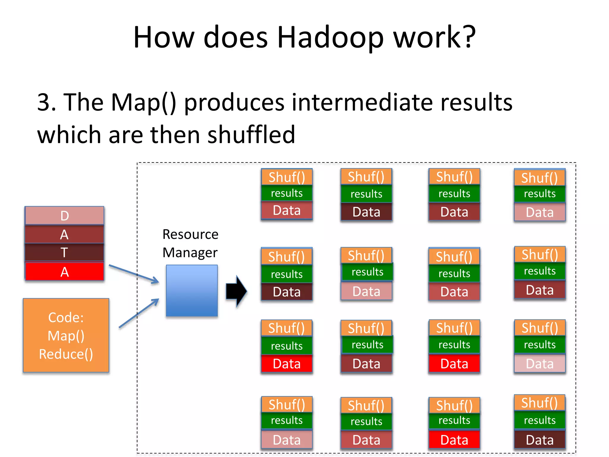 How does Hadoop work?
3. The Map() produces intermediate results
which are then shuffled
DataAA
Code:
Map()
Reduce()
Data Data Data Data
Data
Data
Data
Data
Data
Data
Data
Data
Data
Data
Data
Data
T
A
D
A
results
results
results
results
results
results
results
results
results
results
results
results
results
results
results
results
Resource
Manager
Shuf() Shuf() Shuf() Shuf()
Shuf()
Shuf()
Shuf() Shuf() Shuf() Shuf()
Shuf() Shuf() Shuf()
Shuf() Shuf() Shuf()
 