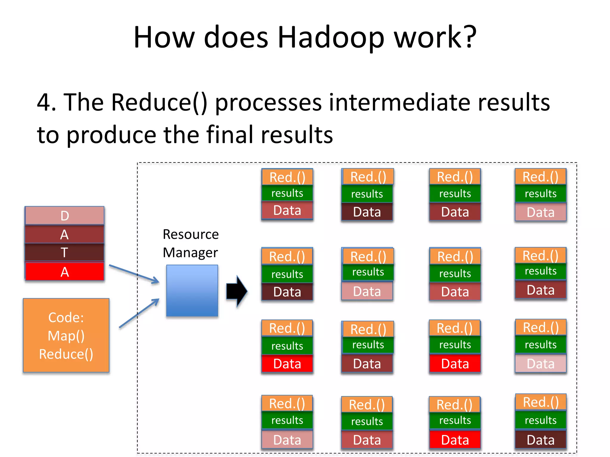 How does Hadoop work?
4. The Reduce() processes intermediate results
to produce the final results
DataAA
Code:
Map()
Reduce()
Data Data Data Data
Data
Data
Data
Data
Data
Data
Data
Data
Data
Data
Data
Data
T
A
D
A
results
results
results
results
results
results
results
results
results
results
results
results
results
results
results
results
Resource
Manager
Red.() Red.() Red.() Red.()
Red.() Red.() Red.() Red.()
Red.() Red.() Red.() Red.()
Red.() Red.() Red.() Red.()
 