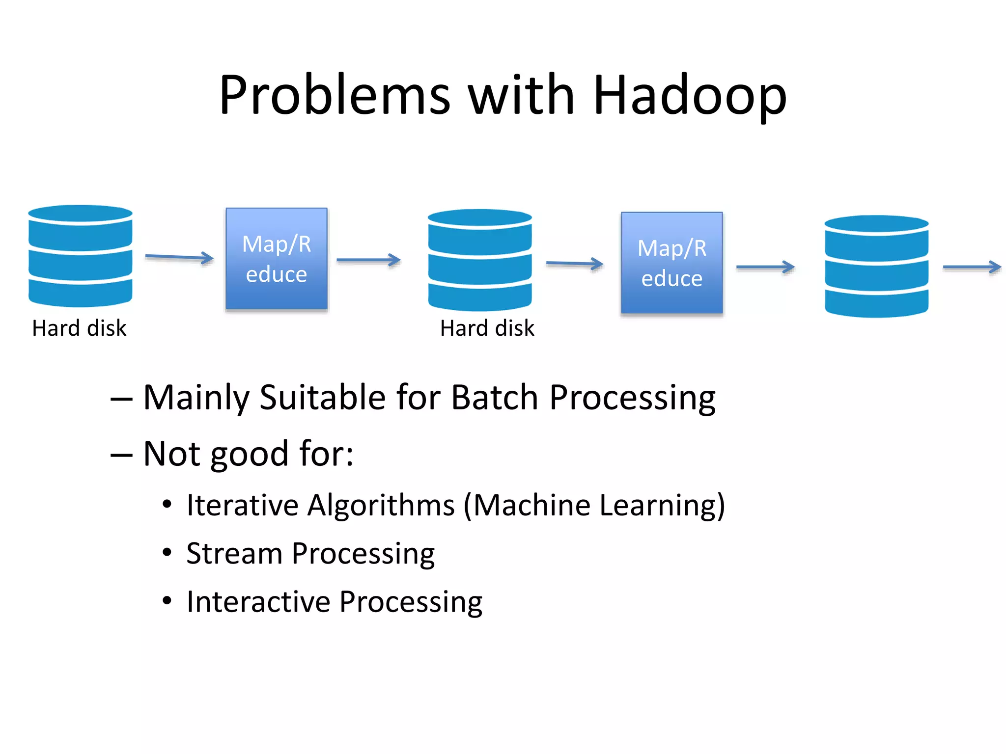 Problems with Hadoop
– Mainly Suitable for Batch Processing
– Not good for:
• Iterative Algorithms (Machine Learning)
• Stream Processing
• Interactive Processing
Map/R
educe
Hard disk Hard disk
Map/R
educe
 