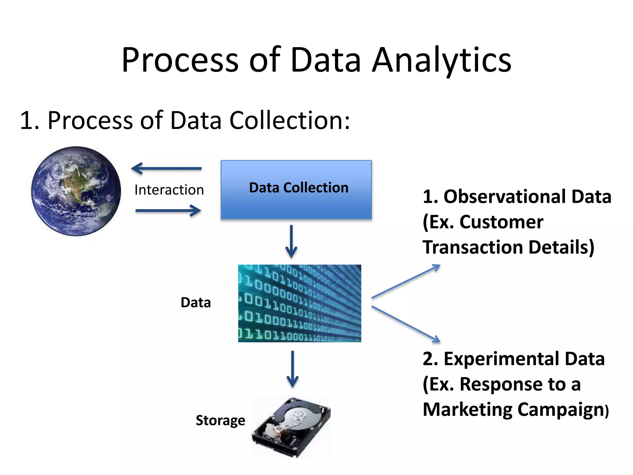 Process of Data Analytics
Data CollectionInteraction
Data
2. Experimental Data
(Ex. Response to a
Marketing Campaign)
Storage
1. Process of Data Collection:
1. Observational Data
(Ex. Customer
Transaction Details)
 