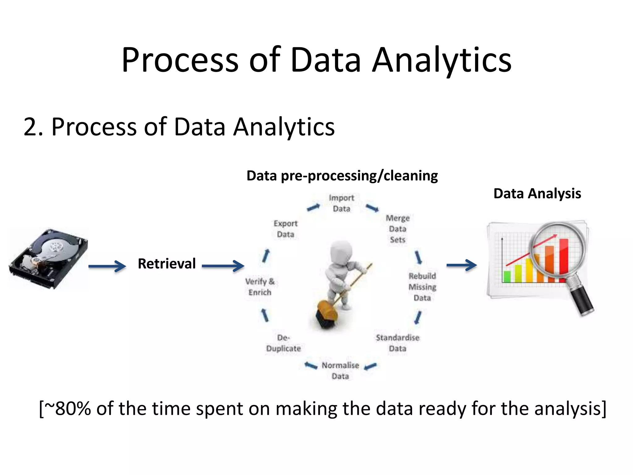 Process of Data Analytics
2. Process of Data Analytics
Retrieval
Data pre-processing/cleaning
Data Analysis
[~80% of the time spent on making the data ready for the analysis]
 