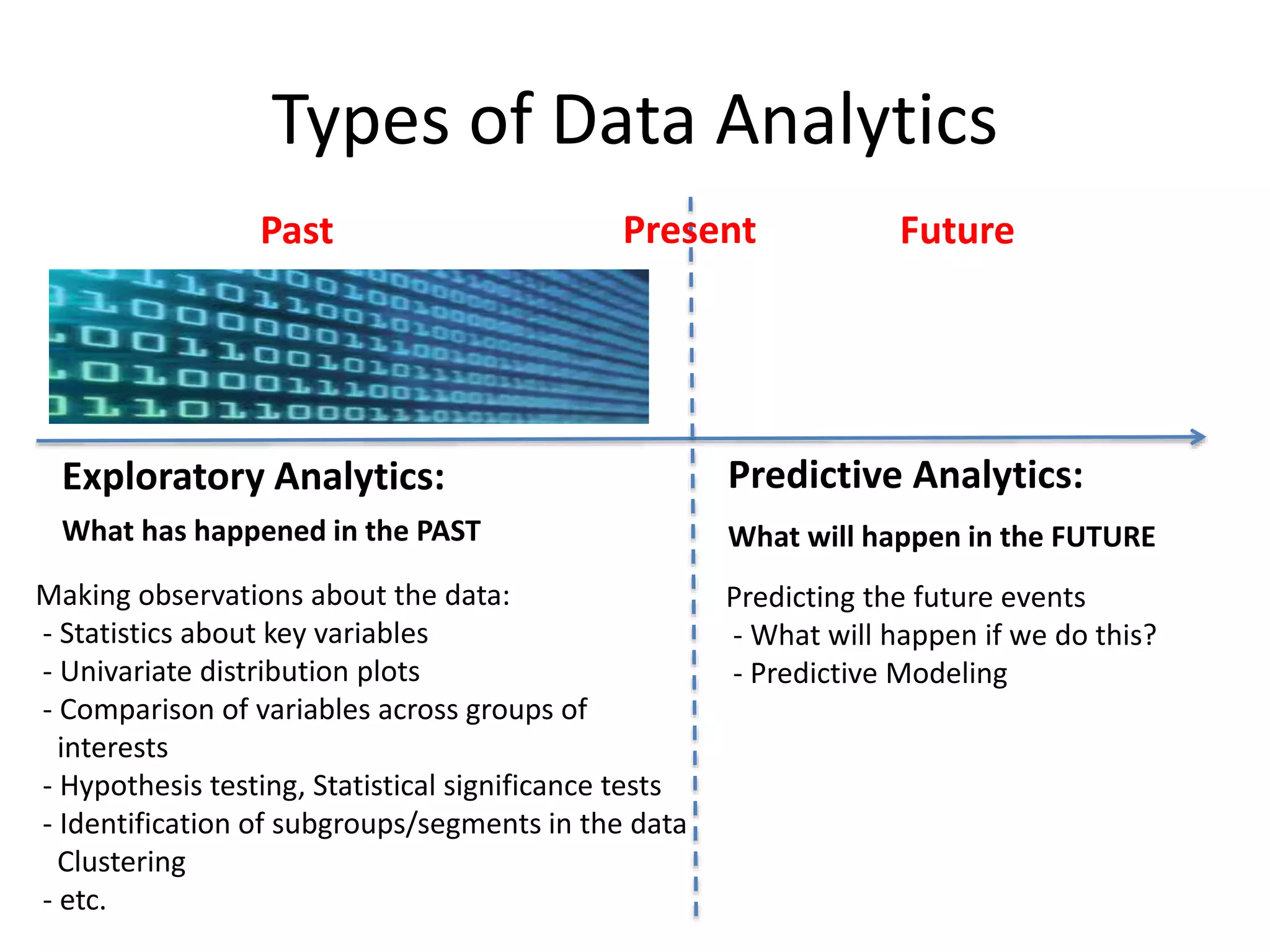 Types of Data Analytics
Making observations about the data:
- Statistics about key variables
- Univariate distribution plots
- Comparison of variables across groups of
interests
- Hypothesis testing, Statistical significance tests
- Identification of subgroups/segments in the data
Clustering
- etc.
What has happened in the PAST What will happen in the FUTURE
Predicting the future events
- What will happen if we do this?
- Predictive Modeling
Exploratory Analytics: Predictive Analytics:
PresentPast Future
 