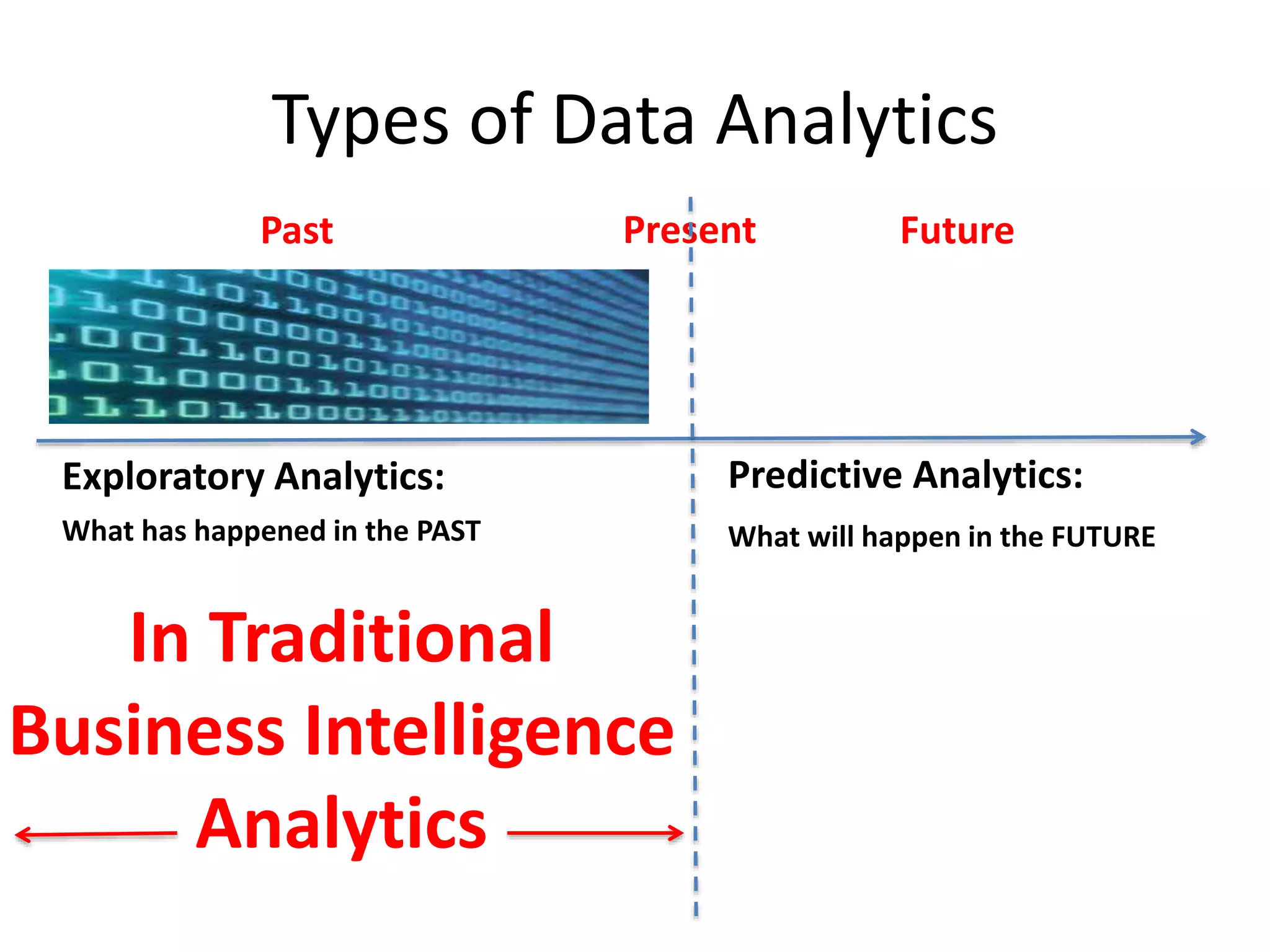 Types of Data Analytics
What has happened in the PAST What will happen in the FUTURE
Exploratory Analytics: Predictive Analytics:
In Traditional
Business Intelligence
Analytics
PresentPast Future
 