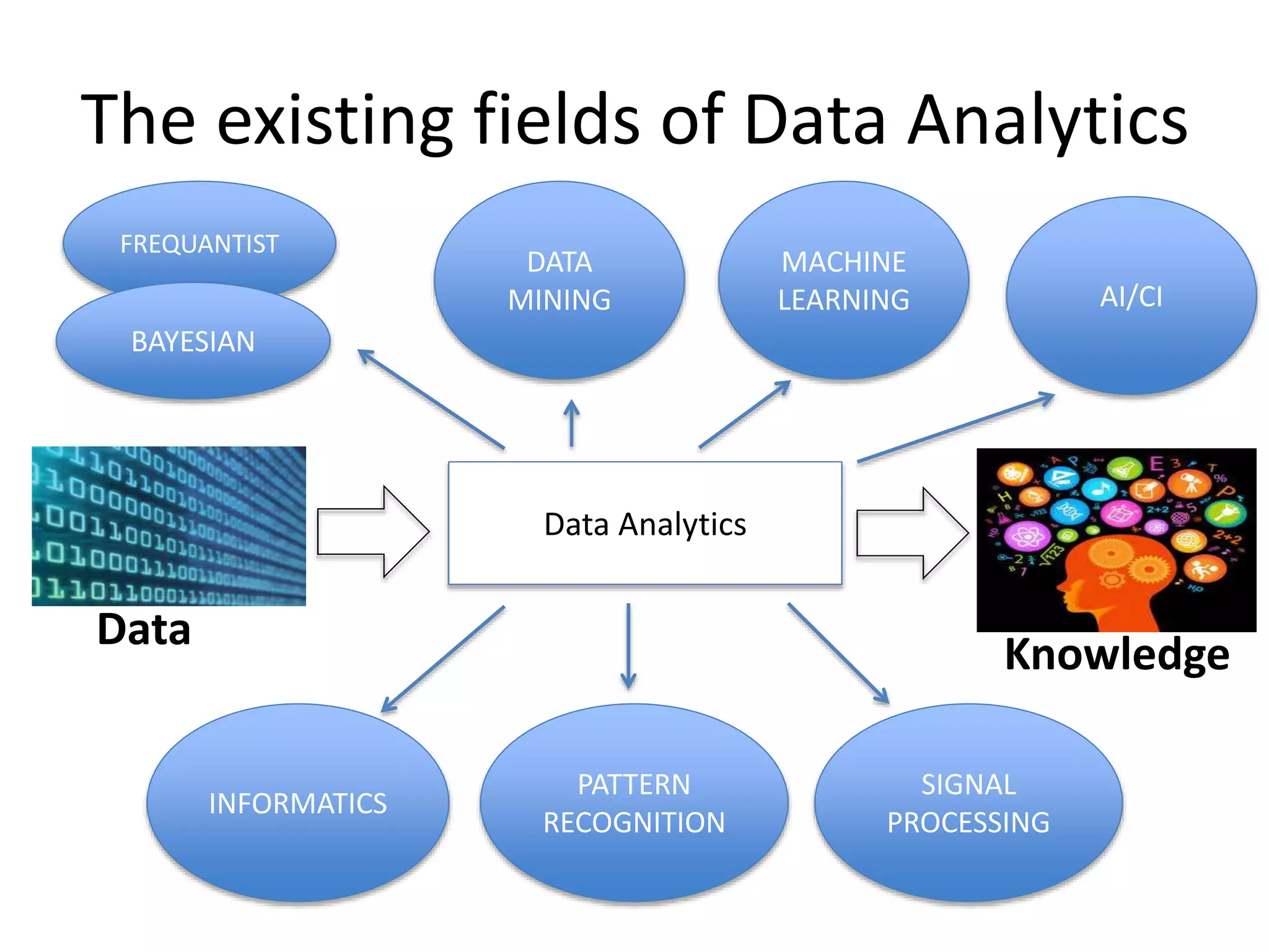 The existing fields of Data Analytics
Data
Knowledge
Data Analytics
PATTERN
RECOGNITION
MACHINE
LEARNING AI/CI
INFORMATICS
DATA
MINING
SIGNAL
PROCESSING
FREQUANTIST
BAYESIAN
 