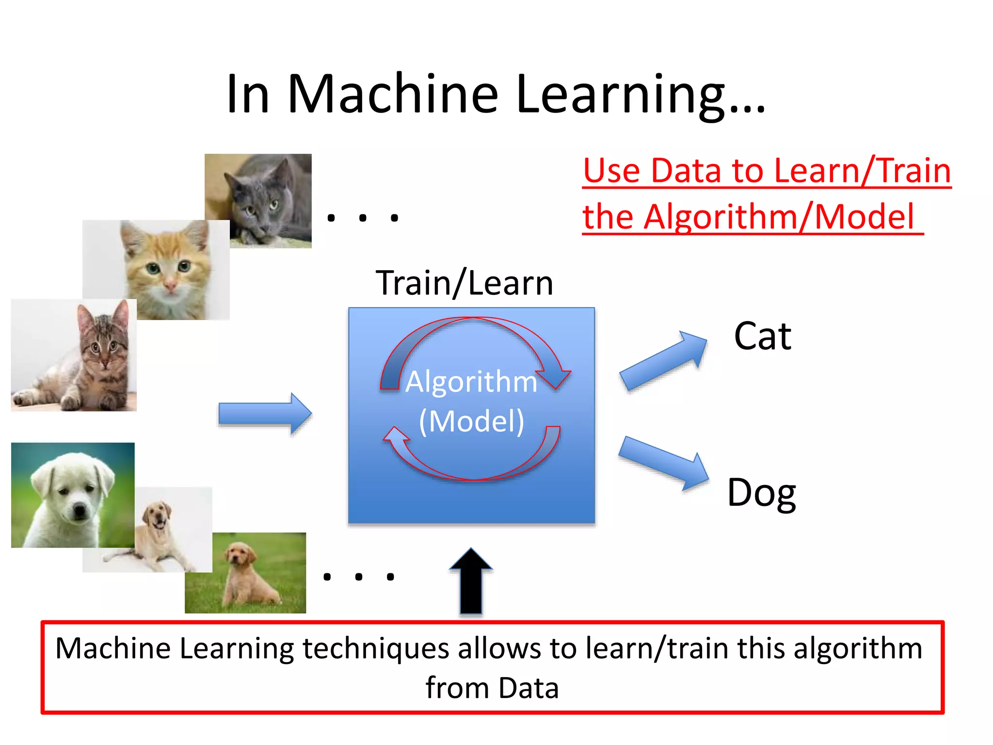 In Machine Learning…
Algorithm
(Model)
Machine Learning techniques allows to learn/train this algorithm
from Data
. . .
. . .
Train/Learn
Use Data to Learn/Train
the Algorithm/Model
Dog
Cat
 