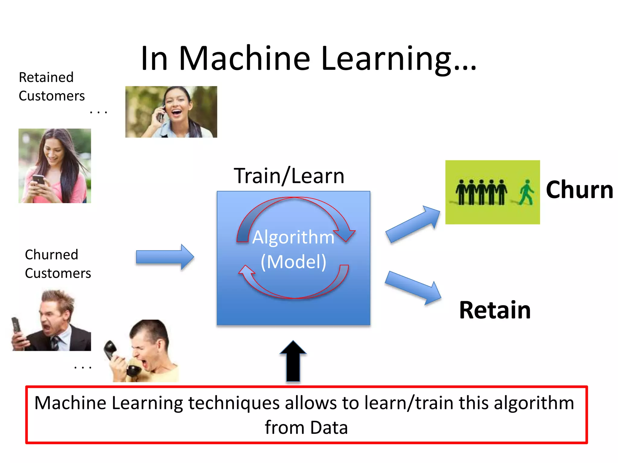 In Machine Learning…
Algorithm
(Model)
Machine Learning techniques allows to learn/train this algorithm
from Data
Train/Learn
. . .
. . .
Retained
Customers
Churned
Customers
Churn
Retain
 