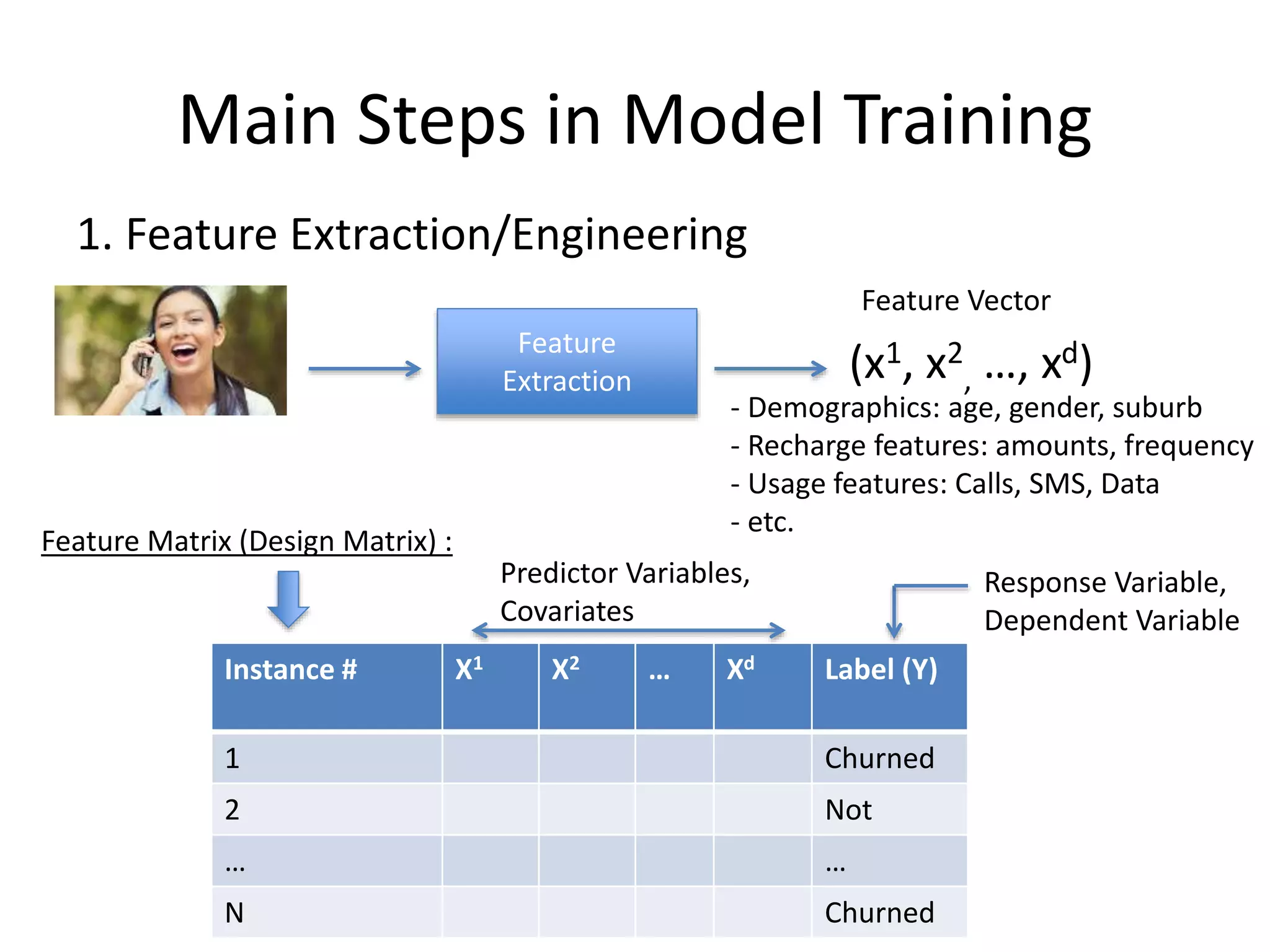 Main Steps in Model Training
Feature
Extraction (x1, x2
, …, xd)
Feature Vector
1. Feature Extraction/Engineering
Feature Matrix (Design Matrix) :
Instance # X1 X2 … Xd Label (Y)
1 Churned
2 Not
… …
N Churned
- Demographics: age, gender, suburb
- Recharge features: amounts, frequency
- Usage features: Calls, SMS, Data
- etc.
Predictor Variables,
Covariates
Response Variable,
Dependent Variable
 