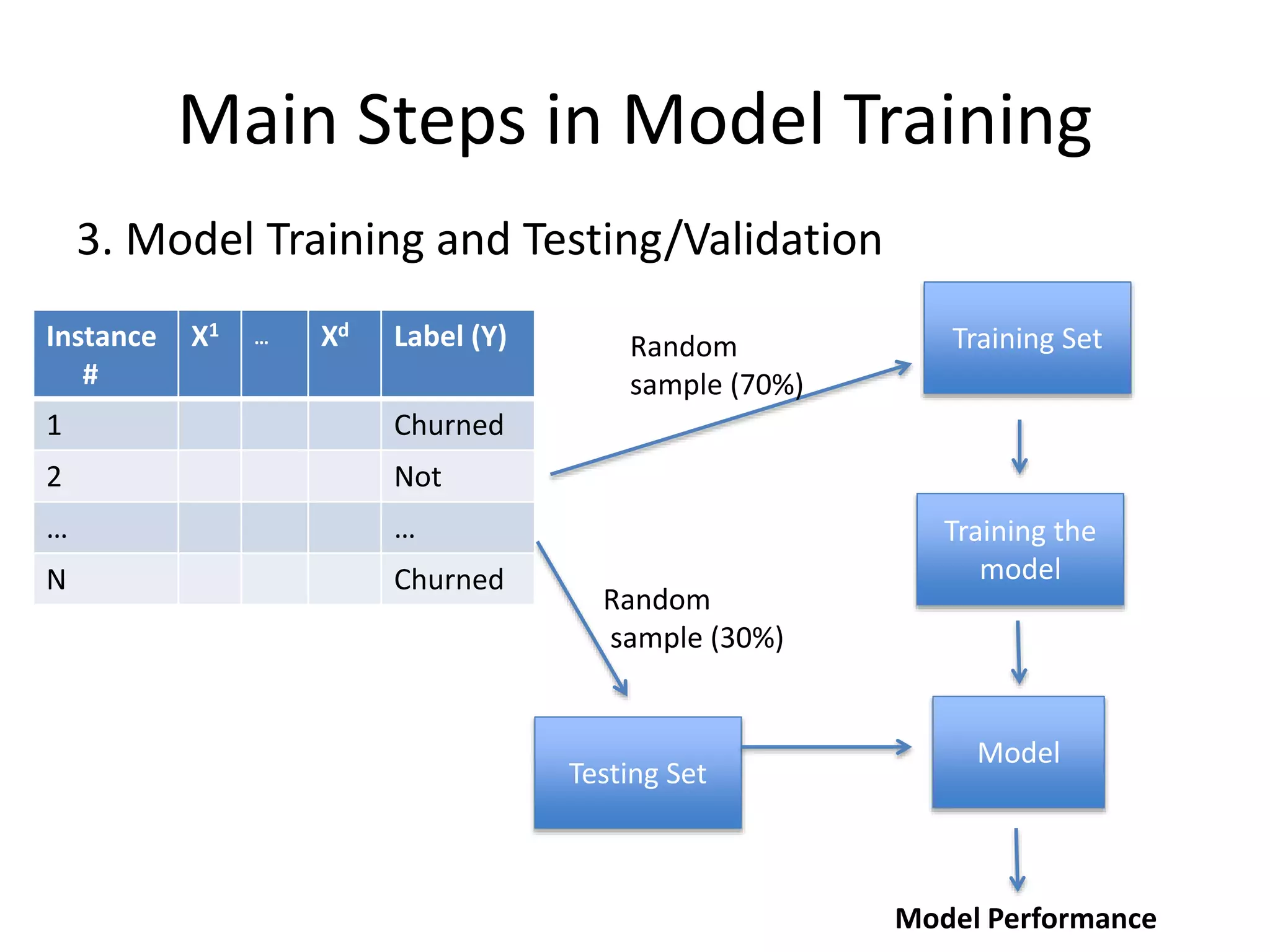 3. Model Training and Testing/Validation
Main Steps in Model Training
Training SetRandom
sample (70%)
Training the
model
Model
Testing Set
Random
sample (30%)
Model Performance
Instance
#
X1 … Xd Label (Y)
1 Churned
2 Not
… …
N Churned
 