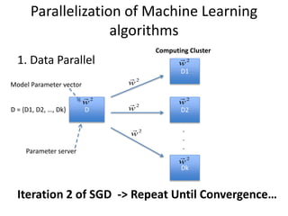 Parallelization of Machine Learning
algorithms
2. Model Parallel
D
D
D
D
.
.
.
Run local Gradient
Descent and update
Run l...